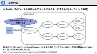 30
Service
 Podなどのリソースを外部からアクセスできるようにするもの(ルーティング処理)
MetalLBとService(type:LoadBalancer)による外部クライアントへのサービス公開(kubernetes
v1.26.00 on ubuntu22.04)
https://www.opensourcetech.tokyo/entry/20230316/1678966960
kubernetes内のリソースを
外部へ公開
 