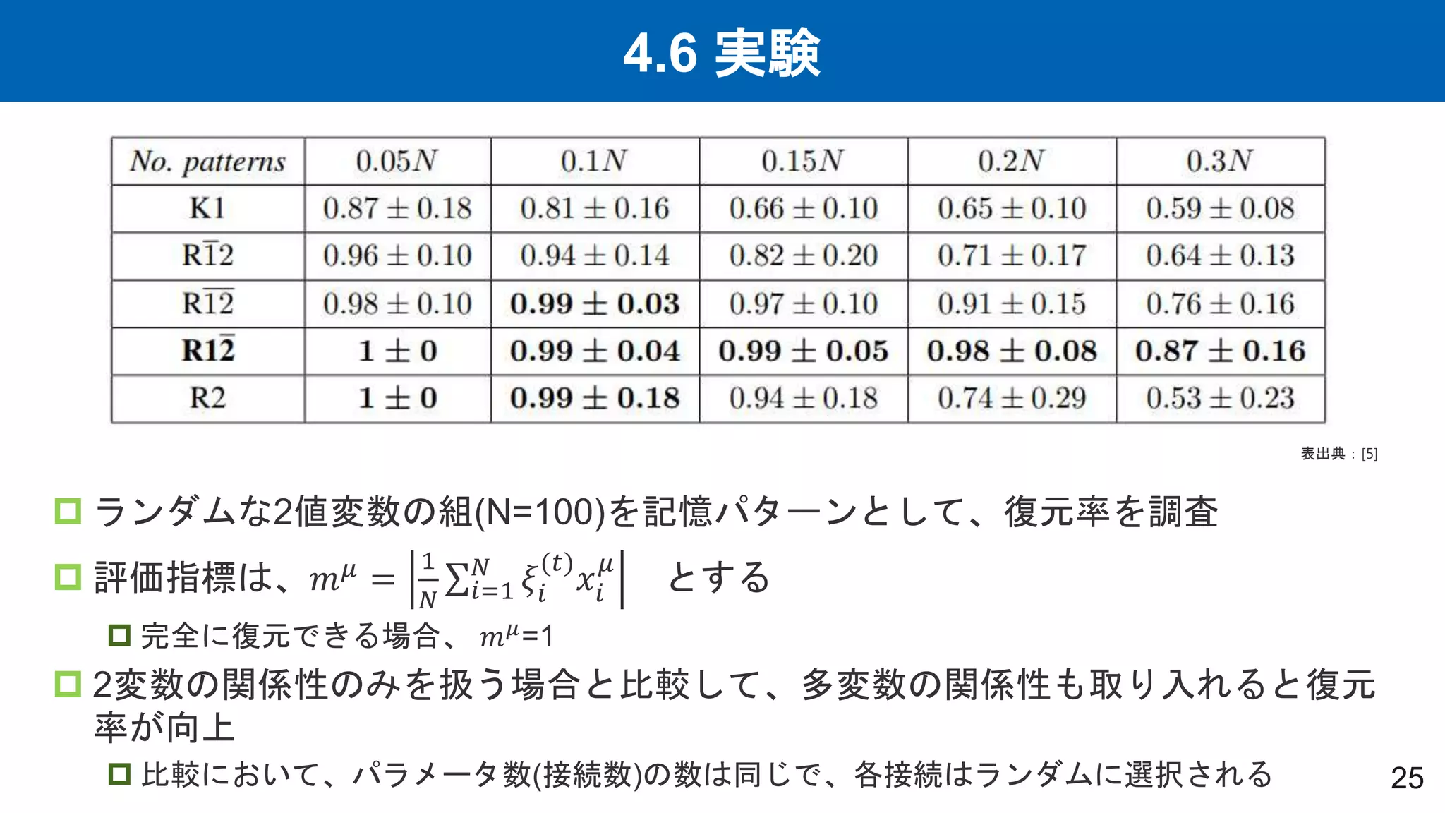 4.6 実験
25
 ランダムな2値変数の組(N=100)を記憶パターンとして、復元率を調査
 評価指標は、𝑚𝜇 =
1
𝑁 𝑖=1
𝑁
𝜉𝑖
(𝑡)
𝑥𝑖
𝜇
とする
 完全に復元できる場合、 𝑚𝜇=1
 2変数の関係性のみを扱う場合と比較して、多変数の関係性も取り入れると復元
率が向上
 比較において、パラメータ数(接続数)の数は同じで、各接続はランダムに選択される
表出典：[5]
 