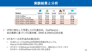 実験結果と分析
• VPRに特化して学習したViT(表の白、CosPlace)と、
自己教師に基づくViT(表の橙、DINO & DINOv2)の比較
• ViT-Bベースの手法の比較(矢印)
– VLADによってCosPlaceの全体的な性能が向上しても、
AnyLoc-VLAD-DINOv2は8-13%上回る
– ViT-SベースのAnyLoc-VLAD-DINOでさえ、4倍少ないパラメータで
ViT-BベースのCosPlace-VLAD を4-18%上回る 29
 