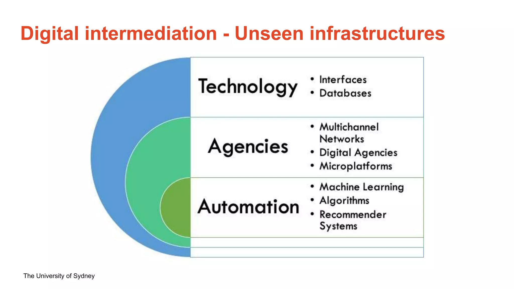 The University of Sydney
Digital intermediation - Unseen infrastructures
 