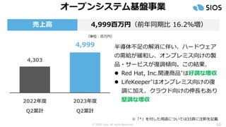 © SIOS Corp. All rights Reserved. 10
オープンシステム基盤事業
売上高 4,999百万円（前年同期比 16.2％増）
半導体不足の解消に伴い、ハードウェア
の需給が緩和し、オンプレミス向けの製
品・サービスが復調傾向。この結果、
⚫ Red Hat, Inc.関連商品*は好調な増収
⚫ LifeKeeper*はオンプレミス向けの復
調に加え、クラウド向けの伸長もあり
堅調な増収
（単位：百万円）
4,303
4,999
2022年度
Q2累計
2023年度
Q2累計
※「*」を付した用語については33頁に注釈を記載
 