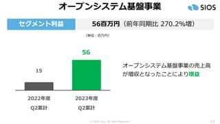 © SIOS Corp. All rights Reserved. 11
オープンシステム基盤事業
セグメント利益 56百万円（前年同期比 270.2%増）
（単位：百万円）
オープンシステム基盤事業の売上高
が増収となったことにより増益
15
56
2022年度
Q2累計
2023年度
Q2累計
 