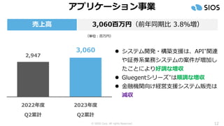 © SIOS Corp. All rights Reserved. 12
アプリケーション事業
売上高 3,060百万円（前年同期比 3.8％増）
⚫ システム開発・構築支援は、API*関連
や証券系業務システムの案件が増加し
たことにより好調な増収
⚫ Gluegentシリーズ*は順調な増収
⚫ 金融機関向け経営支援システム販売は
減収
（単位：百万円）
2,947
3,060
2022年度
Q2累計
2023年度
Q2累計
 