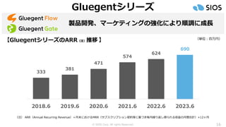 © SIOS Corp. All rights Reserved. 16
Gluegentシリーズ
（単位：百万円）
（注） ARR（Annual Recurring Revenue）＝月末におけるMRR（サブスクリプション契約等に基づき毎月繰り返し得られる収益の月間合計）×12ヶ月
【GluegentシリーズのARR（注）推移 】
製品開発、マーケティングの強化により順調に成長
333
381
471
574
624
690
2018.6 2019.6 2020.6 2021.6 2022.6 2023.6
 