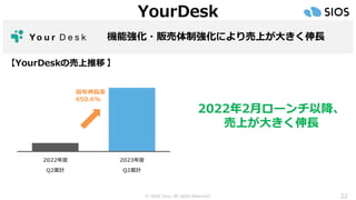 © SIOS Corp. All rights Reserved.
2022年度
Q2累計
2023年度
Q2累計
2022年2月ローンチ以降、
売上が大きく伸長
機能強化・販売体制強化により売上が大きく伸長
【YourDeskの売上推移 】
前年伸長率
650.6%
YourDesk
22
 