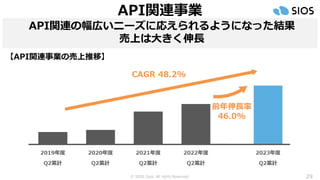 © SIOS Corp. All rights Reserved. 29
API関連事業
API関連の幅広いニーズに応えられるようになった結果
売上は大きく伸長
【API関連事業の売上推移】
 
