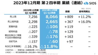 © SIOS Corp. All rights Reserved. 4
2023年12月期 第２四半期 業績（連結）
2022年12月期
Q1-Q2実績
2023年12月期
Q1-Q2実績
差額 前年同期比
売上高 7,256 8,066 ＋809 ＋11.2%
売上総利益 2,298 2,665 ＋367 ＋16.0％
営業利益 △225 △106 ＋119 －
経常利益 △207 △78 ＋129 －
親会社株主に帰属
する四半期純利益 △339 △176 ＋163 －
EBITDA △157 △60 ＋97 －
ROIC(年率換算) △16.1% △11.8% － －
※EBITDA・・・営業利益＋減価償却費＋のれん償却額
※ROIC・・・税引後営業利益÷(株主資本＋有利子負債)
（単位：百万円）
 