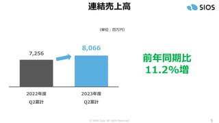 © SIOS Corp. All rights Reserved.
7,256
8,066
2022年度
Q2累計
2023年度
Q2累計
5
連結売上高
前年同期比
11.2%増
（単位：百万円）
 