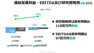 © SIOS Corp. All rights Reserved. 6
連結営業利益・EBITDA及び研究開発費
⚫ 研究開発費は前年同期比
118百万円増加
⚫ EBITDAは前年同期比
97百万円改善
（単位：百万円）
△225
△106
△157
△60
353
472
2022年度
Q2累計
2023年度
Q2累計
営業利益 EBITDA 研究開発費
 
