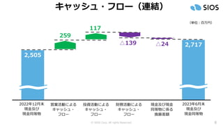 © SIOS Corp. All rights Reserved. 8
キャッシュ・フロー（連結）
2022年12月末
現金及び
現金同等物
営業活動による
キャッシュ・
フロー
投資活動による
キャッシュ・
フロー
財務活動による
キャッシュ・
フロー
現金及び現金
同等物に係る
換算差額
2,717
△139
117
2023年6月末
現金及び
現金同等物
2,505
（単位：百万円）
259
△24
 
