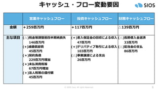 © SIOS Corp. All rights Reserved. 9
キャッシュ・フロー変動要因
営業キャッシュフロー 投資キャッシュフロー 財務キャッシュフロー
金額 ＋259百万円 ＋117百万円 △139百万円
主な項目 (△)税金等調整前四半期純損失 (＋)差入保証金の回収による収入 (△)長期借入金返済
146百万円 47百万円 33百万円
(+)減価償却費 (＋)デリバティブ取引による収入 (△)配当金の支払
45百万円 103百万円 86百万円
(＋)契約負債 (△)事業譲渡による支出
229百万円増加 26百万円
(＋)未払消費税等
67百万円増加
(＋)法人税等の還付額
45百万円
 