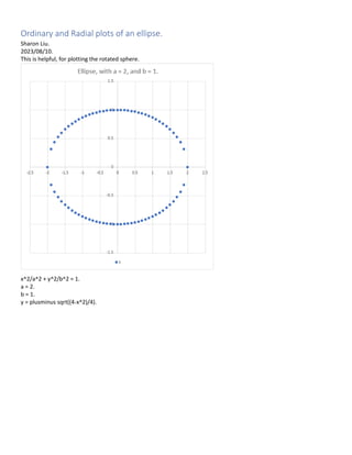 Ordinary and Radial plots of an ellipse.
Sharon Liu.
2023/08/10.
This is helpful, for plotting the rotated sphere.
x^2/a^2 + y^2/b^2 = 1.
a = 2.
b = 1.
y = plusminus sqrt((4-x^2)/4).
 