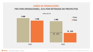 11
I ¿QUO VADIS, CODELCO? I AGOSTO © 2023 CODELCO CHILE. TODOS LOS DERECHOS RESERVADOS. INFORMACIÓN USO GENERAL |
AG
1.608
1.405
1.446
1S 633
2022 2023
Ppto
Real
miles de tmf
1S 677
CAÍDA DE PRODUCCIÓN:
79% POR OPERACIONES, 21% POR RETRASOS DE PROYECTOS
 