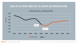 15
I ¿QUO VADIS, CODELCO? I AGOSTO © 2023 CODELCO CHILE. TODOS LOS DERECHOS RESERVADOS. INFORMACIÓN USO GENERAL |
AG
1200
1300
1400
1500
1600
1700
1800
2017 2018 2019 2020 2021 2022 2023 2024 2025 2026 2027
PND 2023 Real
Miles
de
tmf
REAL
PND23
EVOLUCIÓN DE LA PRODUCCIÓN
2023 ES EL PEOR AÑO DE LA CURVA DE PRODUCCIÓN
 