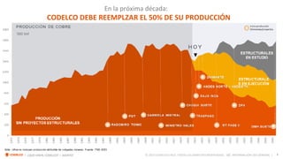 4
I ¿QUO VADIS, CODELCO? I AGOSTO © 2023 CODELCO CHILE. TODOS LOS DERECHOS RESERVADOS. INFORMACIÓN USO GENERAL |
AG
CODELCO DEBE REEMPLZAR EL 50% DE SU PRODUCCIÓN
En la próxima década:
 