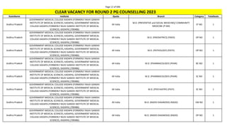 Page 12 of 696
StateName Institute Quota Branch Category TotalSeats
CLEAR VACANCY FOR ROUND 2 PG COUNSELLING 2023
Andhra Pradesh
GOVERNMENT MEDICAL COLLEGE KADAPA (FORMERLY RAJIV GANDHI
INSTITUTE OF MEDICAL SCIENCES, KADAPA), GOVERNMENT MEDICAL
COLLEGE KADAPA (FORMERLY RAJIV GANDHI INSTITUTE OF MEDICAL
SCIENCES, KADAPA) (700486)
All India
M.D. (PREVENTIVE and SOCIAL MEDICINE)/ COMMUNITY
MEDICINE (P-SM)
ST NO 1
Andhra Pradesh
GOVERNMENT MEDICAL COLLEGE KADAPA (FORMERLY RAJIV GANDHI
INSTITUTE OF MEDICAL SCIENCES, KADAPA), GOVERNMENT MEDICAL
COLLEGE KADAPA (FORMERLY RAJIV GANDHI INSTITUTE OF MEDICAL
SCIENCES, KADAPA) (700486)
All India M.D. (PAEDIATRICS) (PAED) OP NO 1
Andhra Pradesh
GOVERNMENT MEDICAL COLLEGE KADAPA (FORMERLY RAJIV GANDHI
INSTITUTE OF MEDICAL SCIENCES, KADAPA), GOVERNMENT MEDICAL
COLLEGE KADAPA (FORMERLY RAJIV GANDHI INSTITUTE OF MEDICAL
SCIENCES, KADAPA) (700486)
All India M.D. (PATHOLOGY) (PATH) OP NO 1
Andhra Pradesh
GOVERNMENT MEDICAL COLLEGE KADAPA (FORMERLY RAJIV GANDHI
INSTITUTE OF MEDICAL SCIENCES, KADAPA), GOVERNMENT MEDICAL
COLLEGE KADAPA (FORMERLY RAJIV GANDHI INSTITUTE OF MEDICAL
SCIENCES, KADAPA) (700486)
All India M.D. (PHARMACOLOGY) (PHAR) BC NO 1
Andhra Pradesh
GOVERNMENT MEDICAL COLLEGE KADAPA (FORMERLY RAJIV GANDHI
INSTITUTE OF MEDICAL SCIENCES, KADAPA), GOVERNMENT MEDICAL
COLLEGE KADAPA (FORMERLY RAJIV GANDHI INSTITUTE OF MEDICAL
SCIENCES, KADAPA) (700486)
All India M.D. (PHARMACOLOGY) (PHAR) SC NO 1
Andhra Pradesh
GOVERNMENT MEDICAL COLLEGE KADAPA (FORMERLY RAJIV GANDHI
INSTITUTE OF MEDICAL SCIENCES, KADAPA), GOVERNMENT MEDICAL
COLLEGE KADAPA (FORMERLY RAJIV GANDHI INSTITUTE OF MEDICAL
SCIENCES, KADAPA) (700486)
All India M.D. (PSYCHIATRY) (PSYY) SC NO 1
Andhra Pradesh
GOVERNMENT MEDICAL COLLEGE KADAPA (FORMERLY RAJIV GANDHI
INSTITUTE OF MEDICAL SCIENCES, KADAPA), GOVERNMENT MEDICAL
COLLEGE KADAPA (FORMERLY RAJIV GANDHI INSTITUTE OF MEDICAL
SCIENCES, KADAPA) (700486)
All India M.D. (RADIO-DIAGNOSIS) (RADD) EW NO 1
Andhra Pradesh
GOVERNMENT MEDICAL COLLEGE KADAPA (FORMERLY RAJIV GANDHI
INSTITUTE OF MEDICAL SCIENCES, KADAPA), GOVERNMENT MEDICAL
COLLEGE KADAPA (FORMERLY RAJIV GANDHI INSTITUTE OF MEDICAL
SCIENCES, KADAPA) (700486)
All India M.D. (RADIO-DIAGNOSIS) (RADD) OP NO 1
 