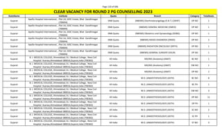 Page 120 of 696
StateName Institute Quota Branch Category TotalSeats
CLEAR VACANCY FOR ROUND 2 PG COUNSELLING 2023
Gujarat
Apollo Hospital International, , Plot 1A, GIDC Estate, Bhat Gandhinagar
(700694)
DNB Quota (NBEMS) Otorhinolaryngology (E.N.T.) (DENT) OP NO 1
Gujarat
Apollo Hospital International, , Plot 1A, GIDC Estate, Bhat Gandhinagar
(700694)
DNB Quota (NBEMS) GENERAL MEDICINE (DMED) OP NO 1
Gujarat
Apollo Hospital International, , Plot 1A, GIDC Estate, Bhat Gandhinagar
(700694)
DNB Quota (NBEMS) Obstetrics and Gynaecology (DOBG) OP NO 1
Gujarat
Apollo Hospital International, , Plot 1A, GIDC Estate, Bhat Gandhinagar
(700694)
DNB Quota (NBEMS) RADIO-DIAGNOSIS (DRAD) OP NO 2
Gujarat
Apollo Hospital International, , Plot 1A, GIDC Estate, Bhat Gandhinagar
(700694)
DNB Quota (NBEMS) RADIATION ONCOLOGY (DRTH) OP NO 1
Gujarat
Apollo Hospital International, , Plot 1A, GIDC Estate, Bhat Gandhinagar
(700694)
DNB Quota (NBEMS) GENERAL SURGERY (DSUR) OP NO 1
Gujarat
B. J. MEDICAL COLLEGE, Ahmedabad, B.J. Medical College, New Civil
Hospital Asarwa,Ahmedabad-380016,Gujarat,India (700363)
All India MD/MS (Anatomy) (ANAT) BC NO 1
Gujarat
B. J. MEDICAL COLLEGE, Ahmedabad, B.J. Medical College, New Civil
Hospital Asarwa,Ahmedabad-380016,Gujarat,India (700363)
All India MD/MS (Anatomy) (ANAT) EW NO 1
Gujarat
B. J. MEDICAL COLLEGE, Ahmedabad, B.J. Medical College, New Civil
Hospital Asarwa,Ahmedabad-380016,Gujarat,India (700363)
All India MD/MS (Anatomy) (ANAT) OP NO 2
Gujarat
B. J. MEDICAL COLLEGE, Ahmedabad, B.J. Medical College, New Civil
Hospital Asarwa,Ahmedabad-380016,Gujarat,India (700363)
All India M.D. (ANAESTHESIOLOGY) (ASTH) BC NO 8
Gujarat
B. J. MEDICAL COLLEGE, Ahmedabad, B.J. Medical College, New Civil
Hospital Asarwa,Ahmedabad-380016,Gujarat,India (700363)
All India M.D. (ANAESTHESIOLOGY) (ASTH) BC PH 1
Gujarat
B. J. MEDICAL COLLEGE, Ahmedabad, B.J. Medical College, New Civil
Hospital Asarwa,Ahmedabad-380016,Gujarat,India (700363)
All India M.D. (ANAESTHESIOLOGY) (ASTH) EW NO 3
Gujarat
B. J. MEDICAL COLLEGE, Ahmedabad, B.J. Medical College, New Civil
Hospital Asarwa,Ahmedabad-380016,Gujarat,India (700363)
All India M.D. (ANAESTHESIOLOGY) (ASTH) OP NO 11
Gujarat
B. J. MEDICAL COLLEGE, Ahmedabad, B.J. Medical College, New Civil
Hospital Asarwa,Ahmedabad-380016,Gujarat,India (700363)
All India M.D. (ANAESTHESIOLOGY) (ASTH) OP PH 1
Gujarat
B. J. MEDICAL COLLEGE, Ahmedabad, B.J. Medical College, New Civil
Hospital Asarwa,Ahmedabad-380016,Gujarat,India (700363)
All India M.D. (ANAESTHESIOLOGY) (ASTH) SC NO 2
Gujarat
B. J. MEDICAL COLLEGE, Ahmedabad, B.J. Medical College, New Civil
Hospital Asarwa,Ahmedabad-380016,Gujarat,India (700363)
All India M.D. (ANAESTHESIOLOGY) (ASTH) SC PH 1
Gujarat
B. J. MEDICAL COLLEGE, Ahmedabad, B.J. Medical College, New Civil
Hospital Asarwa,Ahmedabad-380016,Gujarat,India (700363)
All India M.D. (ANAESTHESIOLOGY) (ASTH) ST NO 3
 