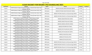 Page 128 of 696
StateName Institute Quota Branch Category TotalSeats
CLEAR VACANCY FOR ROUND 2 PG COUNSELLING 2023
Gujarat
GMERS Medical College and General Hospital, , Kharvad medan Sipor road
Vadnagar (700718)
DNB Quota (NBEMS-DIPLOMA) ANAESTHESIOLOGY (NBDA) SC NO 1
Gujarat
GMERS Medical College and General Hospital, , Kharvad medan Sipor road
Vadnagar (700718)
DNB Quota (NBEMS-DIPLOMA) ANAESTHESIOLOGY (NBDA) ST NO 1
Gujarat
GMERS Medical College and General Hospital, , Kharvad medan Sipor road
Vadnagar (700718)
DNB Quota (NBEMS-DIPLOMA) Obstetrics and Gynaecology (NDGO) BC NO 1
Gujarat
GMERS Medical College and General Hospital, , Kharvad medan Sipor road
Vadnagar (700718)
DNB Quota (NBEMS-DIPLOMA) Obstetrics and Gynaecology (NDGO) OP NO 1
Gujarat
GMERS Medical College and Hospital, , GMERS Medical College
Valsad,Nanakwada Halar Road,Valsad ,Gujarat (700717)
DNB Quota (NBEMS) ANAESTHESIOLOGY (DANS) EW NO 1
Gujarat
GMERS Medical College and Hospital, , GMERS Medical College
Valsad,Nanakwada Halar Road,Valsad ,Gujarat (700717)
DNB Quota (NBEMS) ANAESTHESIOLOGY (DANS) OP NO 1
Gujarat
GMERS Medical College and Hospital, , GMERS Medical College
Valsad,Nanakwada Halar Road,Valsad ,Gujarat (700717)
DNB Quota (NBEMS) GENERAL MEDICINE (DMED) BC NO 1
Gujarat
GMERS Medical College and Hospital, , GMERS Medical College
Valsad,Nanakwada Halar Road,Valsad ,Gujarat (700717)
DNB Quota (NBEMS) MICROBIOLOGY (DMIC) OP NO 1
Gujarat
GMERS Medical College and Hospital, , GMERS Medical College
Valsad,Nanakwada Halar Road,Valsad ,Gujarat (700717)
DNB Quota (NBEMS) OPHTHALMOLOGY (DOPH) BC PH 1
Gujarat
GMERS Medical College and Hospital, , GMERS Medical College
Valsad,Nanakwada Halar Road,Valsad ,Gujarat (700717)
DNB Quota (NBEMS) OPHTHALMOLOGY (DOPH) OP PH 1
Gujarat
GMERS Medical College and Hospital, , GMERS Medical College
Valsad,Nanakwada Halar Road,Valsad ,Gujarat (700717)
DNB Quota (NBEMS) PAEDIATRICS (DPED) OP NO 1
Gujarat
GMERS Medical College and Hospital, , GMERS Medical College
Valsad,Nanakwada Halar Road,Valsad ,Gujarat (700717)
DNB Quota (NBEMS) PATHOLOGY (DPTH) BC NO 1
Gujarat
GMERS Medical College and Hospital, , GMERS Medical College
Valsad,Nanakwada Halar Road,Valsad ,Gujarat (700717)
DNB Quota (NBEMS) PATHOLOGY (DPTH) SC NO 1
Gujarat
GMERS Medical College and Hospital, , GMERS Medical College
Valsad,Nanakwada Halar Road,Valsad ,Gujarat (700717)
DNB Quota (NBEMS-DIPLOMA) Obstetrics and Gynaecology (NDGO) BC NO 1
Gujarat
GMERS Medical College and Hospital, , GMERS Medical College
Valsad,Nanakwada Halar Road,Valsad ,Gujarat (700717)
DNB Quota (NBEMS-DIPLOMA) Obstetrics and Gynaecology (NDGO) OP NO 1
Gujarat
GMERS Medical College and Hospital, , GMERS Medical College
Valsad,Nanakwada Halar Road,Valsad ,Gujarat (700717)
DNB Quota (NBEMS-DIPLOMA) Obstetrics and Gynaecology (NDGO) SC NO 1
Gujarat
GMERS Medical College and Hospital, , GMERS Medical College
Valsad,Nanakwada Halar Road,Valsad ,Gujarat (700717)
DNB Quota (NBEMS-DIPLOMA) RADIO-DIAGNOSIS (NDMR) OP NO 1
 