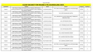 Page 148 of 696
StateName Institute Quota Branch Category TotalSeats
CLEAR VACANCY FOR ROUND 2 PG COUNSELLING 2023
Gujarat
SBKS Medical College and Research Centre, Vadodara, SBKS Medical
Institute and Research Centre, Sumandeep Vidyapeeth, Piparia, Waghodia
Rd, Vadodara (700423)
Jain Minority Quota
M.D. (Obst. and Gynae)/MS (Obstetrics and Gynaecology)
(OBGY)
OP NO 2
Gujarat
SBKS Medical College and Research Centre, Vadodara, SBKS Medical
Institute and Research Centre, Sumandeep Vidyapeeth, Piparia, Waghodia
Rd, Vadodara (700423)
Jain Minority Quota M.S. (OPHTHALMOLOGY) (OPTH) OP NO 1
Gujarat
SBKS Medical College and Research Centre, Vadodara, SBKS Medical
Institute and Research Centre, Sumandeep Vidyapeeth, Piparia, Waghodia
Rd, Vadodara (700423)
Jain Minority Quota
M.D. (PREVENTIVE and SOCIAL MEDICINE)/ COMMUNITY
MEDICINE (P-SM)
OP NO 3
Gujarat
SBKS Medical College and Research Centre, Vadodara, SBKS Medical
Institute and Research Centre, Sumandeep Vidyapeeth, Piparia, Waghodia
Rd, Vadodara (700423)
Jain Minority Quota M.D. (PATHOLOGY) (PATH) OP NO 5
Gujarat
SBKS Medical College and Research Centre, Vadodara, SBKS Medical
Institute and Research Centre, Sumandeep Vidyapeeth, Piparia, Waghodia
Rd, Vadodara (700423)
Jain Minority Quota M.D. (PHARMACOLOGY) (PHAR) OP NO 2
Gujarat
SBKS Medical College and Research Centre, Vadodara, SBKS Medical
Institute and Research Centre, Sumandeep Vidyapeeth, Piparia, Waghodia
Rd, Vadodara (700423)
Jain Minority Quota M.D. (PHYSIOLOGY) (PHYS) OP NO 2
Gujarat
SBKS Medical College and Research Centre, Vadodara, SBKS Medical
Institute and Research Centre, Sumandeep Vidyapeeth, Piparia, Waghodia
Rd, Vadodara (700423)
Jain Minority Quota M.D. (RADIO-DIAGNOSIS) (RADD) OP NO 1
Gujarat
SBKS Medical College and Research Centre, Vadodara, SBKS Medical
Institute and Research Centre, Sumandeep Vidyapeeth, Piparia, Waghodia
Rd, Vadodara (700423)
Non-Resident Indian M.D. (GENERAL MEDICINE) (GMED) OP NO 4
Gujarat
SBKS Medical College and Research Centre, Vadodara, SBKS Medical
Institute and Research Centre, Sumandeep Vidyapeeth, Piparia, Waghodia
Rd, Vadodara (700423)
Non-Resident Indian M.S. (GENERAL SURGERY) (GSUR) OP NO 2
Gujarat
SBKS Medical College and Research Centre, Vadodara, SBKS Medical
Institute and Research Centre, Sumandeep Vidyapeeth, Piparia, Waghodia
Rd, Vadodara (700423)
Non-Resident Indian
M.D. (Obst. and Gynae)/MS (Obstetrics and Gynaecology)
(OBGY)
OP NO 1
Gujarat
SBKS Medical College and Research Centre, Vadodara, SBKS Medical
Institute and Research Centre, Sumandeep Vidyapeeth, Piparia, Waghodia
Rd, Vadodara (700423)
Non-Resident Indian M.S. (OPHTHALMOLOGY) (OPTH) OP NO 1
 