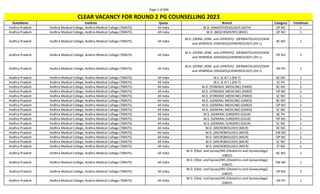 Page 2 of 696
StateName Institute Quota Branch Category TotalSeats
CLEAR VACANCY FOR ROUND 2 PG COUNSELLING 2023
Andhra Pradesh Andhra Medical College, Andhra Medical College (700475) All India M.D. (ANAESTHESIOLOGY) (ASTH) OP NO 2
Andhra Pradesh Andhra Medical College, Andhra Medical College (700475) All India M.D. (BIOCHEMISTRY) (BIOC) OP NO 2
Andhra Pradesh Andhra Medical College, Andhra Medical College (700475) All India
M.D. (DERM.,VENE. and LEPROSY)/ (DERMATOLOGY)/(SKIN
and VENEREAL DISEASES)/(VENEREOLOGY) (DV-L)
BC NO 1
Andhra Pradesh Andhra Medical College, Andhra Medical College (700475) All India
M.D. (DERM.,VENE. and LEPROSY)/ (DERMATOLOGY)/(SKIN
and VENEREAL DISEASES)/(VENEREOLOGY) (DV-L)
OP NO 2
Andhra Pradesh Andhra Medical College, Andhra Medical College (700475) All India
M.D. (DERM.,VENE. and LEPROSY)/ (DERMATOLOGY)/(SKIN
and VENEREAL DISEASES)/(VENEREOLOGY) (DV-L)
OP PH 1
Andhra Pradesh Andhra Medical College, Andhra Medical College (700475) All India M.S. (E.N.T.) (EN-T) BC NO 1
Andhra Pradesh Andhra Medical College, Andhra Medical College (700475) All India M.S. (E.N.T.) (EN-T) SC PH 1
Andhra Pradesh Andhra Medical College, Andhra Medical College (700475) All India M.D. (FORENSIC MEDICINE) (FMED) BC NO 2
Andhra Pradesh Andhra Medical College, Andhra Medical College (700475) All India M.D. (FORENSIC MEDICINE) (FMED) OP NO 2
Andhra Pradesh Andhra Medical College, Andhra Medical College (700475) All India M.D. (FORENSIC MEDICINE) (FMED) SC NO 1
Andhra Pradesh Andhra Medical College, Andhra Medical College (700475) All India M.D. (GENERAL MEDICINE) (GMED) BC NO 1
Andhra Pradesh Andhra Medical College, Andhra Medical College (700475) All India M.D. (GENERAL MEDICINE) (GMED) OP NO 1
Andhra Pradesh Andhra Medical College, Andhra Medical College (700475) All India M.D. (GENERAL MEDICINE) (GMED) SC NO 1
Andhra Pradesh Andhra Medical College, Andhra Medical College (700475) All India M.S. (GENERAL SURGERY) (GSUR) BC PH 1
Andhra Pradesh Andhra Medical College, Andhra Medical College (700475) All India M.S. (GENERAL SURGERY) (GSUR) OP NO 3
Andhra Pradesh Andhra Medical College, Andhra Medical College (700475) All India M.S. (GENERAL SURGERY) (GSUR) SC NO 1
Andhra Pradesh Andhra Medical College, Andhra Medical College (700475) All India M.D. (MICROBIOLOGY) (MICR) BC NO 1
Andhra Pradesh Andhra Medical College, Andhra Medical College (700475) All India M.D. (MICROBIOLOGY) (MICR) EW NO 1
Andhra Pradesh Andhra Medical College, Andhra Medical College (700475) All India M.D. (MICROBIOLOGY) (MICR) OP NO 1
Andhra Pradesh Andhra Medical College, Andhra Medical College (700475) All India M.D. (MICROBIOLOGY) (MICR) SC NO 1
Andhra Pradesh Andhra Medical College, Andhra Medical College (700475) All India M.D. (MICROBIOLOGY) (MICR) ST NO 1
Andhra Pradesh Andhra Medical College, Andhra Medical College (700475) All India
M.D. (Obst. and Gynae)/MS (Obstetrics and Gynaecology)
(OBGY)
BC NO 1
Andhra Pradesh Andhra Medical College, Andhra Medical College (700475) All India
M.D. (Obst. and Gynae)/MS (Obstetrics and Gynaecology)
(OBGY)
EW NO 1
Andhra Pradesh Andhra Medical College, Andhra Medical College (700475) All India
M.D. (Obst. and Gynae)/MS (Obstetrics and Gynaecology)
(OBGY)
OP NO 2
Andhra Pradesh Andhra Medical College, Andhra Medical College (700475) All India
M.D. (Obst. and Gynae)/MS (Obstetrics and Gynaecology)
(OBGY)
OP PH 1
 