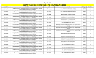 Page 202 of 696
StateName Institute Quota Branch Category TotalSeats
CLEAR VACANCY FOR ROUND 2 PG COUNSELLING 2023
Karnataka
Bangalore Medical College and Research Institute, Bangalore Medical
College and Research Institute (700391)
All India M.D. (FORENSIC MEDICINE) (FMED) OP NO 1
Karnataka
Bangalore Medical College and Research Institute, Bangalore Medical
College and Research Institute (700391)
All India M.D. (GENERAL MEDICINE) (GMED) BC NO 1
Karnataka
Bangalore Medical College and Research Institute, Bangalore Medical
College and Research Institute (700391)
All India M.S. (GENERAL SURGERY) (GSUR) BC NO 2
Karnataka
Bangalore Medical College and Research Institute, Bangalore Medical
College and Research Institute (700391)
All India M.S. (GENERAL SURGERY) (GSUR) OP NO 2
Karnataka
Bangalore Medical College and Research Institute, Bangalore Medical
College and Research Institute (700391)
All India M.S. (GENERAL SURGERY) (GSUR) OP PH 1
Karnataka
Bangalore Medical College and Research Institute, Bangalore Medical
College and Research Institute (700391)
All India M.D. (MICROBIOLOGY) (MICR) OP NO 3
Karnataka
Bangalore Medical College and Research Institute, Bangalore Medical
College and Research Institute (700391)
All India
M.D. (Obst. and Gynae)/MS (Obstetrics and Gynaecology)
(OBGY)
BC NO 1
Karnataka
Bangalore Medical College and Research Institute, Bangalore Medical
College and Research Institute (700391)
All India
M.D. (Obst. and Gynae)/MS (Obstetrics and Gynaecology)
(OBGY)
OP NO 1
Karnataka
Bangalore Medical College and Research Institute, Bangalore Medical
College and Research Institute (700391)
All India
M.D. (Obst. and Gynae)/MS (Obstetrics and Gynaecology)
(OBGY)
SC NO 1
Karnataka
Bangalore Medical College and Research Institute, Bangalore Medical
College and Research Institute (700391)
All India M.S. (OPHTHALMOLOGY) (OPTH) BC NO 2
Karnataka
Bangalore Medical College and Research Institute, Bangalore Medical
College and Research Institute (700391)
All India M.S. (OPHTHALMOLOGY) (OPTH) OP NO 2
Karnataka
Bangalore Medical College and Research Institute, Bangalore Medical
College and Research Institute (700391)
All India M.S. (OPHTHALMOLOGY) (OPTH) SC PH 1
Karnataka
Bangalore Medical College and Research Institute, Bangalore Medical
College and Research Institute (700391)
All India M.S. (OPHTHALMOLOGY) (OPTH) ST PH 1
Karnataka
Bangalore Medical College and Research Institute, Bangalore Medical
College and Research Institute (700391)
All India M.S. (ORTHOPAEDICS) (ORTH) BC NO 2
Karnataka
Bangalore Medical College and Research Institute, Bangalore Medical
College and Research Institute (700391)
All India M.S. (ORTHOPAEDICS) (ORTH) EW NO 1
Karnataka
Bangalore Medical College and Research Institute, Bangalore Medical
College and Research Institute (700391)
All India M.S. (ORTHOPAEDICS) (ORTH) OP NO 1
Karnataka
Bangalore Medical College and Research Institute, Bangalore Medical
College and Research Institute (700391)
All India M.S. (ORTHOPAEDICS) (ORTH) ST NO 1
 
