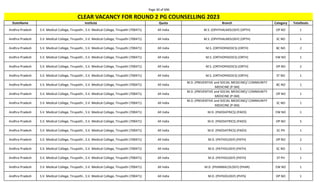 Page 30 of 696
StateName Institute Quota Branch Category TotalSeats
CLEAR VACANCY FOR ROUND 2 PG COUNSELLING 2023
Andhra Pradesh S.V. Medical College, Tirupathi , S.V. Medical College, Tirupathi (700471) All India M.S. (OPHTHALMOLOGY) (OPTH) OP NO 1
Andhra Pradesh S.V. Medical College, Tirupathi , S.V. Medical College, Tirupathi (700471) All India M.S. (OPHTHALMOLOGY) (OPTH) SC NO 1
Andhra Pradesh S.V. Medical College, Tirupathi , S.V. Medical College, Tirupathi (700471) All India M.S. (ORTHOPAEDICS) (ORTH) BC NO 2
Andhra Pradesh S.V. Medical College, Tirupathi , S.V. Medical College, Tirupathi (700471) All India M.S. (ORTHOPAEDICS) (ORTH) EW NO 1
Andhra Pradesh S.V. Medical College, Tirupathi , S.V. Medical College, Tirupathi (700471) All India M.S. (ORTHOPAEDICS) (ORTH) OP NO 2
Andhra Pradesh S.V. Medical College, Tirupathi , S.V. Medical College, Tirupathi (700471) All India M.S. (ORTHOPAEDICS) (ORTH) ST NO 1
Andhra Pradesh S.V. Medical College, Tirupathi , S.V. Medical College, Tirupathi (700471) All India
M.D. (PREVENTIVE and SOCIAL MEDICINE)/ COMMUNITY
MEDICINE (P-SM)
BC NO 1
Andhra Pradesh S.V. Medical College, Tirupathi , S.V. Medical College, Tirupathi (700471) All India
M.D. (PREVENTIVE and SOCIAL MEDICINE)/ COMMUNITY
MEDICINE (P-SM)
OP NO 1
Andhra Pradesh S.V. Medical College, Tirupathi , S.V. Medical College, Tirupathi (700471) All India
M.D. (PREVENTIVE and SOCIAL MEDICINE)/ COMMUNITY
MEDICINE (P-SM)
SC NO 1
Andhra Pradesh S.V. Medical College, Tirupathi , S.V. Medical College, Tirupathi (700471) All India M.D. (PAEDIATRICS) (PAED) EW NO 1
Andhra Pradesh S.V. Medical College, Tirupathi , S.V. Medical College, Tirupathi (700471) All India M.D. (PAEDIATRICS) (PAED) OP NO 5
Andhra Pradesh S.V. Medical College, Tirupathi , S.V. Medical College, Tirupathi (700471) All India M.D. (PAEDIATRICS) (PAED) SC PH 1
Andhra Pradesh S.V. Medical College, Tirupathi , S.V. Medical College, Tirupathi (700471) All India M.D. (PATHOLOGY) (PATH) OP NO 2
Andhra Pradesh S.V. Medical College, Tirupathi , S.V. Medical College, Tirupathi (700471) All India M.D. (PATHOLOGY) (PATH) SC NO 1
Andhra Pradesh S.V. Medical College, Tirupathi , S.V. Medical College, Tirupathi (700471) All India M.D. (PATHOLOGY) (PATH) ST PH 1
Andhra Pradesh S.V. Medical College, Tirupathi , S.V. Medical College, Tirupathi (700471) All India M.D. (PHARMACOLOGY) (PHAR) EW NO 1
Andhra Pradesh S.V. Medical College, Tirupathi , S.V. Medical College, Tirupathi (700471) All India M.D. (PHYSIOLOGY) (PHYS) OP NO 1
 