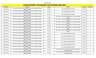 Page 360 of 696
StateName Institute Quota Branch Category TotalSeats
CLEAR VACANCY FOR ROUND 2 PG COUNSELLING 2023
Maharashtra
Government Medical College, Nagpur, Government Medical College,
Nagpur (700303)
All India M.D. (MICROBIOLOGY) (MICR) EW NO 1
Maharashtra
Government Medical College, Nagpur, Government Medical College,
Nagpur (700303)
All India M.D. (MICROBIOLOGY) (MICR) OP NO 7
Maharashtra
Government Medical College, Nagpur, Government Medical College,
Nagpur (700303)
All India M.D. (MICROBIOLOGY) (MICR) SC NO 1
Maharashtra
Government Medical College, Nagpur, Government Medical College,
Nagpur (700303)
All India
M.D. (Obst. and Gynae)/MS (Obstetrics and Gynaecology)
(OBGY)
BC NO 4
Maharashtra
Government Medical College, Nagpur, Government Medical College,
Nagpur (700303)
All India
M.D. (Obst. and Gynae)/MS (Obstetrics and Gynaecology)
(OBGY)
EW NO 1
Maharashtra
Government Medical College, Nagpur, Government Medical College,
Nagpur (700303)
All India
M.D. (Obst. and Gynae)/MS (Obstetrics and Gynaecology)
(OBGY)
OP NO 1
Maharashtra
Government Medical College, Nagpur, Government Medical College,
Nagpur (700303)
All India
M.D. (Obst. and Gynae)/MS (Obstetrics and Gynaecology)
(OBGY)
OP PH 1
Maharashtra
Government Medical College, Nagpur, Government Medical College,
Nagpur (700303)
All India
M.D. (Obst. and Gynae)/MS (Obstetrics and Gynaecology)
(OBGY)
SC NO 1
Maharashtra
Government Medical College, Nagpur, Government Medical College,
Nagpur (700303)
All India
M.D. (Obst. and Gynae)/MS (Obstetrics and Gynaecology)
(OBGY)
ST NO 1
Maharashtra
Government Medical College, Nagpur, Government Medical College,
Nagpur (700303)
All India M.S. (OPHTHALMOLOGY) (OPTH) BC NO 1
Maharashtra
Government Medical College, Nagpur, Government Medical College,
Nagpur (700303)
All India M.S. (OPHTHALMOLOGY) (OPTH) EW NO 1
Maharashtra
Government Medical College, Nagpur, Government Medical College,
Nagpur (700303)
All India M.S. (OPHTHALMOLOGY) (OPTH) OP NO 1
Maharashtra
Government Medical College, Nagpur, Government Medical College,
Nagpur (700303)
All India M.S. (OPHTHALMOLOGY) (OPTH) SC NO 1
Maharashtra
Government Medical College, Nagpur, Government Medical College,
Nagpur (700303)
All India M.S. (OPHTHALMOLOGY) (OPTH) ST NO 1
Maharashtra
Government Medical College, Nagpur, Government Medical College,
Nagpur (700303)
All India M.S. (ORTHOPAEDICS) (ORTH) OP NO 2
Maharashtra
Government Medical College, Nagpur, Government Medical College,
Nagpur (700303)
All India
M.D. (PREVENTIVE and SOCIAL MEDICINE)/ COMMUNITY
MEDICINE (P-SM)
BC NO 2
Maharashtra
Government Medical College, Nagpur, Government Medical College,
Nagpur (700303)
All India
M.D. (PREVENTIVE and SOCIAL MEDICINE)/ COMMUNITY
MEDICINE (P-SM)
EW NO 2
 