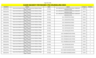 Page 361 of 696
StateName Institute Quota Branch Category TotalSeats
CLEAR VACANCY FOR ROUND 2 PG COUNSELLING 2023
Maharashtra
Government Medical College, Nagpur, Government Medical College,
Nagpur (700303)
All India
M.D. (PREVENTIVE and SOCIAL MEDICINE)/ COMMUNITY
MEDICINE (P-SM)
OP NO 2
Maharashtra
Government Medical College, Nagpur, Government Medical College,
Nagpur (700303)
All India
M.D. (PREVENTIVE and SOCIAL MEDICINE)/ COMMUNITY
MEDICINE (P-SM)
OP PH 1
Maharashtra
Government Medical College, Nagpur, Government Medical College,
Nagpur (700303)
All India
M.D. (PREVENTIVE and SOCIAL MEDICINE)/ COMMUNITY
MEDICINE (P-SM)
ST NO 1
Maharashtra
Government Medical College, Nagpur, Government Medical College,
Nagpur (700303)
All India M.D. (PAEDIATRICS) (PAED) BC NO 2
Maharashtra
Government Medical College, Nagpur, Government Medical College,
Nagpur (700303)
All India M.D. (PAEDIATRICS) (PAED) OP NO 3
Maharashtra
Government Medical College, Nagpur, Government Medical College,
Nagpur (700303)
All India M.D. (PAEDIATRICS) (PAED) SC NO 1
Maharashtra
Government Medical College, Nagpur, Government Medical College,
Nagpur (700303)
All India M.D. (PAEDIATRICS) (PAED) ST NO 1
Maharashtra
Government Medical College, Nagpur, Government Medical College,
Nagpur (700303)
All India M.D. (PATHOLOGY) (PATH) OP NO 2
Maharashtra
Government Medical College, Nagpur, Government Medical College,
Nagpur (700303)
All India M.D. (PATHOLOGY) (PATH) SC NO 1
Maharashtra
Government Medical College, Nagpur, Government Medical College,
Nagpur (700303)
All India M.D. (PHARMACOLOGY) (PHAR) BC NO 2
Maharashtra
Government Medical College, Nagpur, Government Medical College,
Nagpur (700303)
All India M.D. (PHARMACOLOGY) (PHAR) OP NO 3
Maharashtra
Government Medical College, Nagpur, Government Medical College,
Nagpur (700303)
All India M.D. (PHARMACOLOGY) (PHAR) SC NO 1
Maharashtra
Government Medical College, Nagpur, Government Medical College,
Nagpur (700303)
All India M.D. (PHARMACOLOGY) (PHAR) ST NO 1
Maharashtra
Government Medical College, Nagpur, Government Medical College,
Nagpur (700303)
All India M.D. (PHYSIOLOGY) (PHYS) OP NO 2
Maharashtra
Government Medical College, Nagpur, Government Medical College,
Nagpur (700303)
All India M.D. (PSYCHIATRY) (PSYY) BC NO 1
Maharashtra
Government Medical College, Nagpur, Government Medical College,
Nagpur (700303)
All India M.D. (RADIO-DIAGNOSIS) (RADD) BC NO 1
Maharashtra
Government Medical College, Nagpur, Government Medical College,
Nagpur (700303)
All India M.D. (RADIO-DIAGNOSIS) (RADD) SC NO 1
 