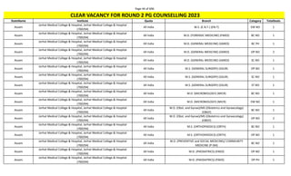 Page 44 of 696
StateName Institute Quota Branch Category TotalSeats
CLEAR VACANCY FOR ROUND 2 PG COUNSELLING 2023
Assam
Jorhat Medical College & Hospital, Jorhat Medical College & Hospital
(700294)
All India M.S. (E.N.T.) (EN-T) EW NO 1
Assam
Jorhat Medical College & Hospital, Jorhat Medical College & Hospital
(700294)
All India M.D. (FORENSIC MEDICINE) (FMED) BC NO 1
Assam
Jorhat Medical College & Hospital, Jorhat Medical College & Hospital
(700294)
All India M.D. (GENERAL MEDICINE) (GMED) BC PH 1
Assam
Jorhat Medical College & Hospital, Jorhat Medical College & Hospital
(700294)
All India M.D. (GENERAL MEDICINE) (GMED) OP NO 2
Assam
Jorhat Medical College & Hospital, Jorhat Medical College & Hospital
(700294)
All India M.D. (GENERAL MEDICINE) (GMED) SC NO 1
Assam
Jorhat Medical College & Hospital, Jorhat Medical College & Hospital
(700294)
All India M.S. (GENERAL SURGERY) (GSUR) OP NO 1
Assam
Jorhat Medical College & Hospital, Jorhat Medical College & Hospital
(700294)
All India M.S. (GENERAL SURGERY) (GSUR) SC NO 1
Assam
Jorhat Medical College & Hospital, Jorhat Medical College & Hospital
(700294)
All India M.S. (GENERAL SURGERY) (GSUR) ST NO 1
Assam
Jorhat Medical College & Hospital, Jorhat Medical College & Hospital
(700294)
All India M.D. (MICROBIOLOGY) (MICR) BC NO 1
Assam
Jorhat Medical College & Hospital, Jorhat Medical College & Hospital
(700294)
All India M.D. (MICROBIOLOGY) (MICR) EW NO 1
Assam
Jorhat Medical College & Hospital, Jorhat Medical College & Hospital
(700294)
All India
M.D. (Obst. and Gynae)/MS (Obstetrics and Gynaecology)
(OBGY)
BC NO 1
Assam
Jorhat Medical College & Hospital, Jorhat Medical College & Hospital
(700294)
All India
M.D. (Obst. and Gynae)/MS (Obstetrics and Gynaecology)
(OBGY)
OP NO 2
Assam
Jorhat Medical College & Hospital, Jorhat Medical College & Hospital
(700294)
All India M.S. (ORTHOPAEDICS) (ORTH) BC NO 1
Assam
Jorhat Medical College & Hospital, Jorhat Medical College & Hospital
(700294)
All India M.S. (ORTHOPAEDICS) (ORTH) OP NO 1
Assam
Jorhat Medical College & Hospital, Jorhat Medical College & Hospital
(700294)
All India
M.D. (PREVENTIVE and SOCIAL MEDICINE)/ COMMUNITY
MEDICINE (P-SM)
BC NO 1
Assam
Jorhat Medical College & Hospital, Jorhat Medical College & Hospital
(700294)
All India M.D. (PAEDIATRICS) (PAED) OP NO 1
Assam
Jorhat Medical College & Hospital, Jorhat Medical College & Hospital
(700294)
All India M.D. (PAEDIATRICS) (PAED) OP PH 1
 
