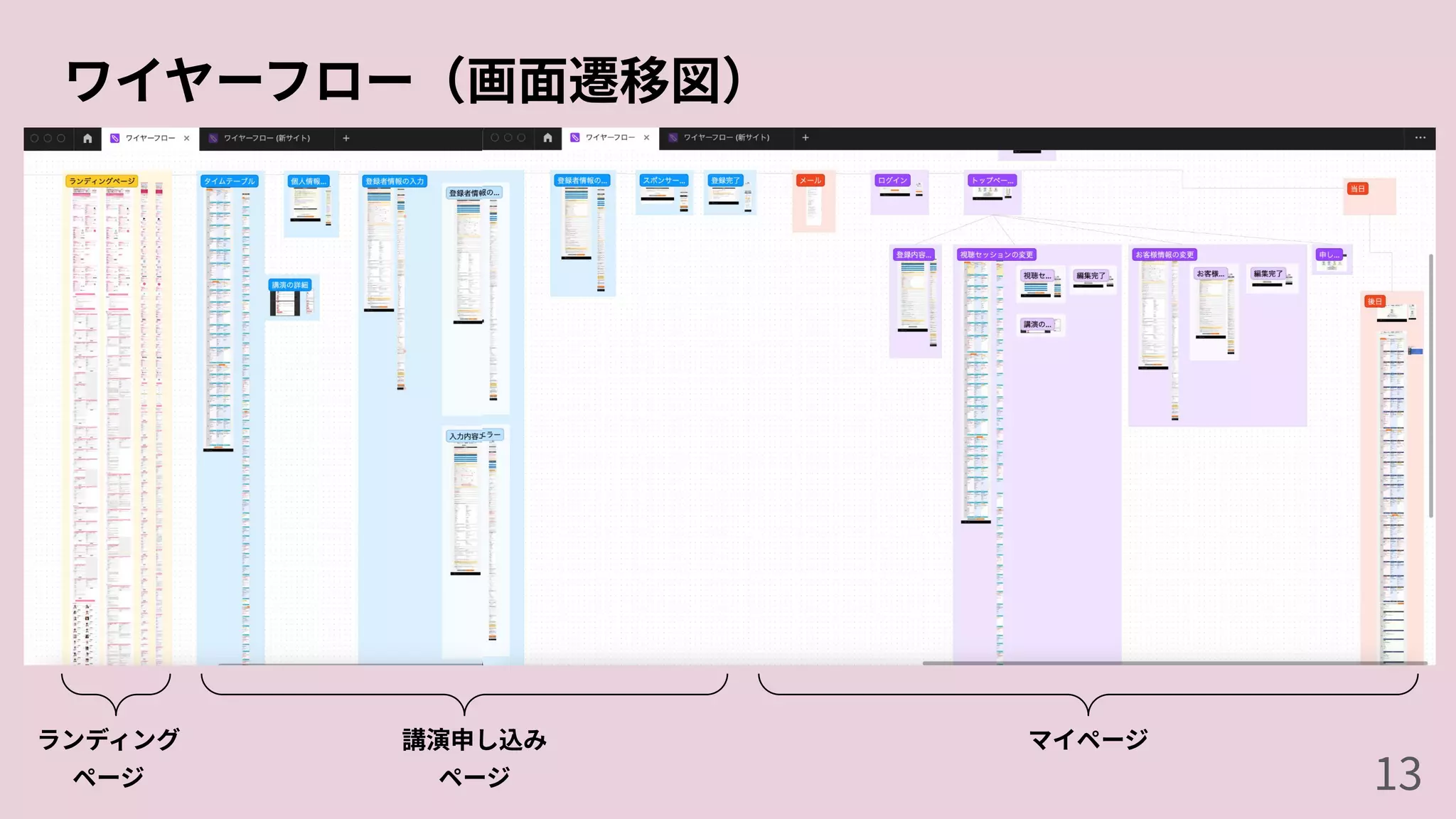 ワイヤーフロー（画⾯遷移図）
ランディング
ページ
講演申し込み
ページ
マイページ
13
 
