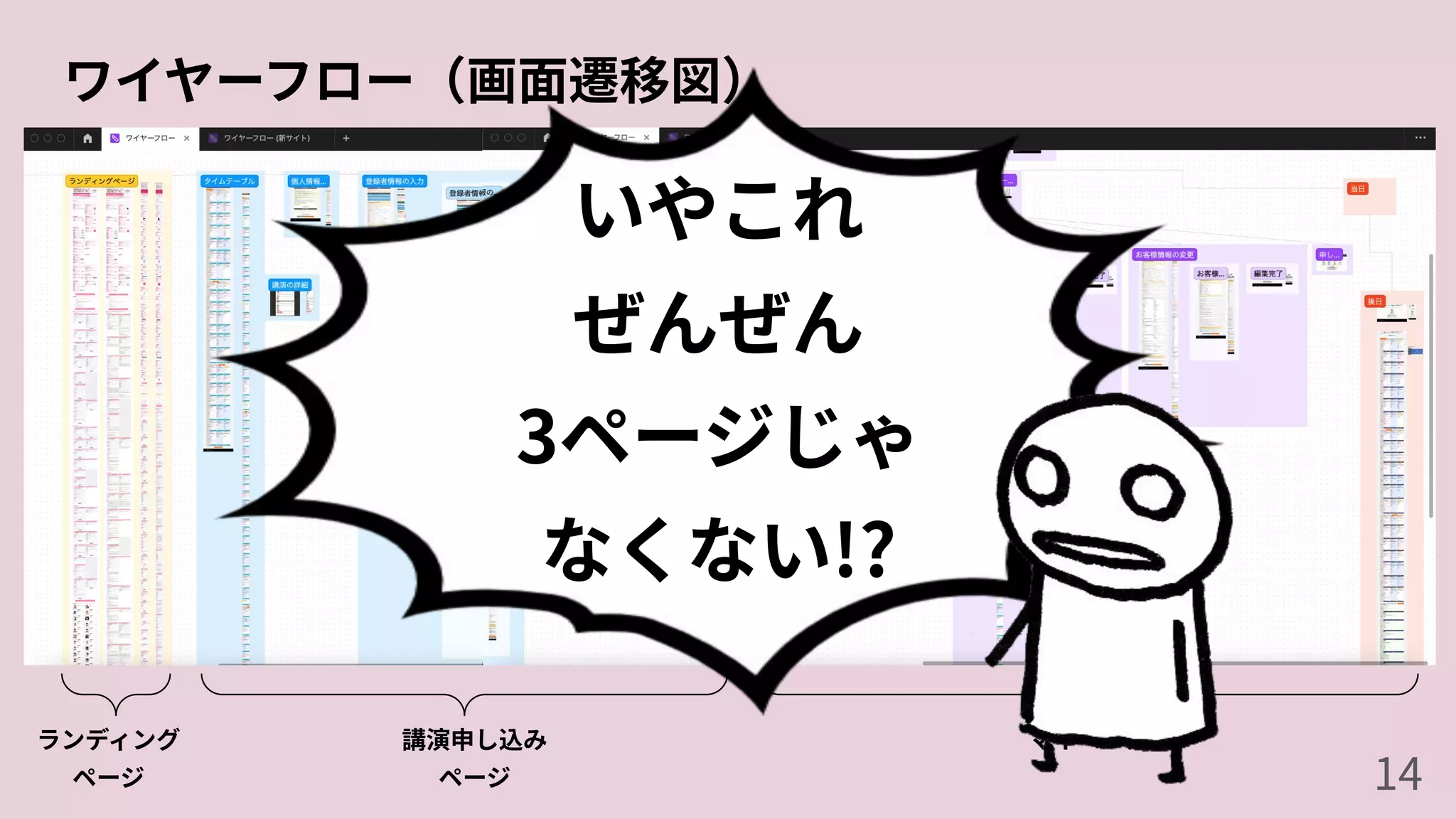 ワイヤーフロー（画⾯遷移図）
ランディング
ページ
講演申し込み
ページ
マイページ
いやこれ
ぜんぜん
3ページじゃ
なくない!?
14
 