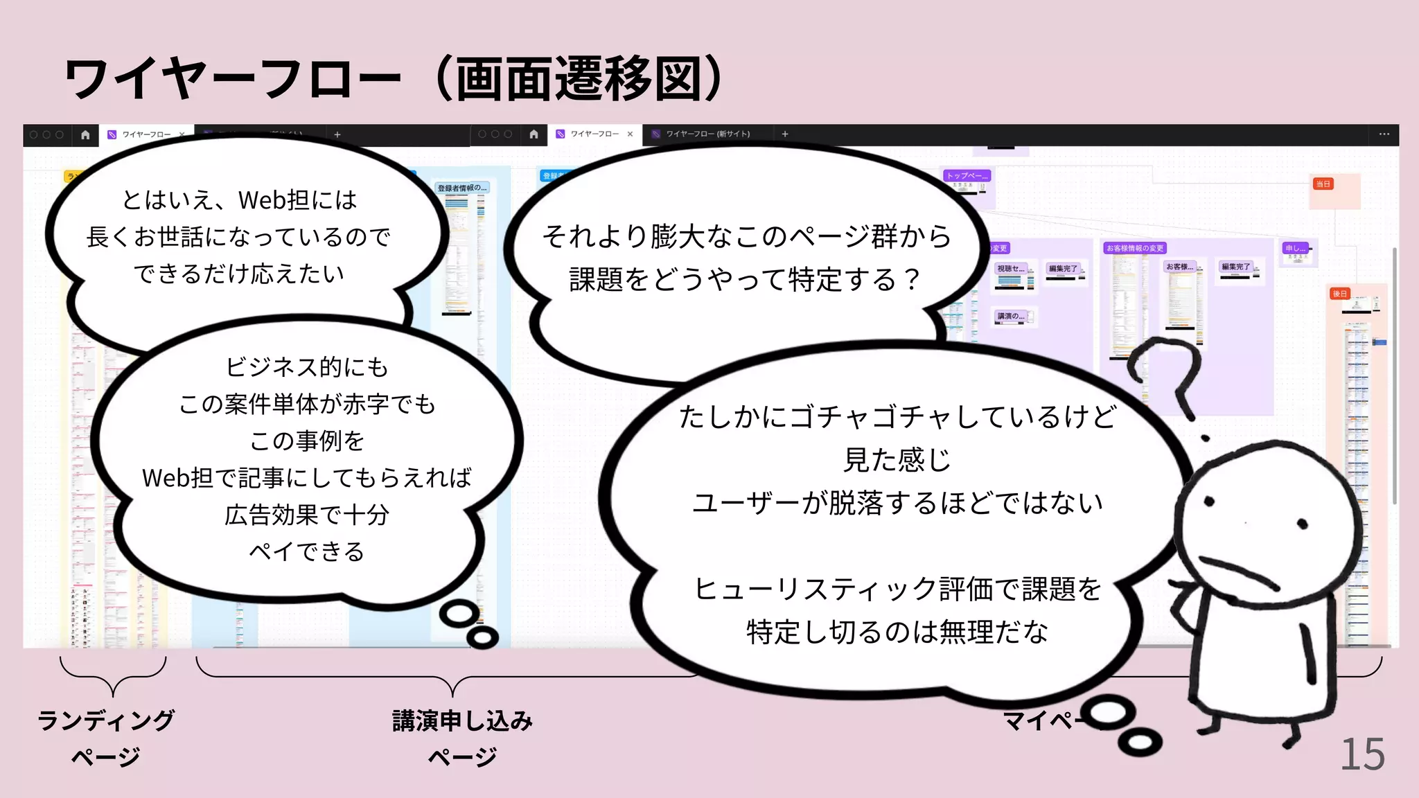 ワイヤーフロー（画⾯遷移図）
ランディング
ページ
講演申し込み
ページ
マイページ
とはいえ、Web担には
⻑くお世話になっているので
できるだけ応えたい
ビジネス的にも
この案件単体が⾚字でも
この事例を
Web担で記事にしてもらえれば
広告効果で⼗分
ペイできる
それより膨⼤なこのページ群から
課題をどうやって特定する？
たしかにゴチャゴチャしているけど
⾒た感じ
ユーザーが脱落するほどではない
ヒューリスティック評価で課題を
特定し切るのは無理だな
15
 