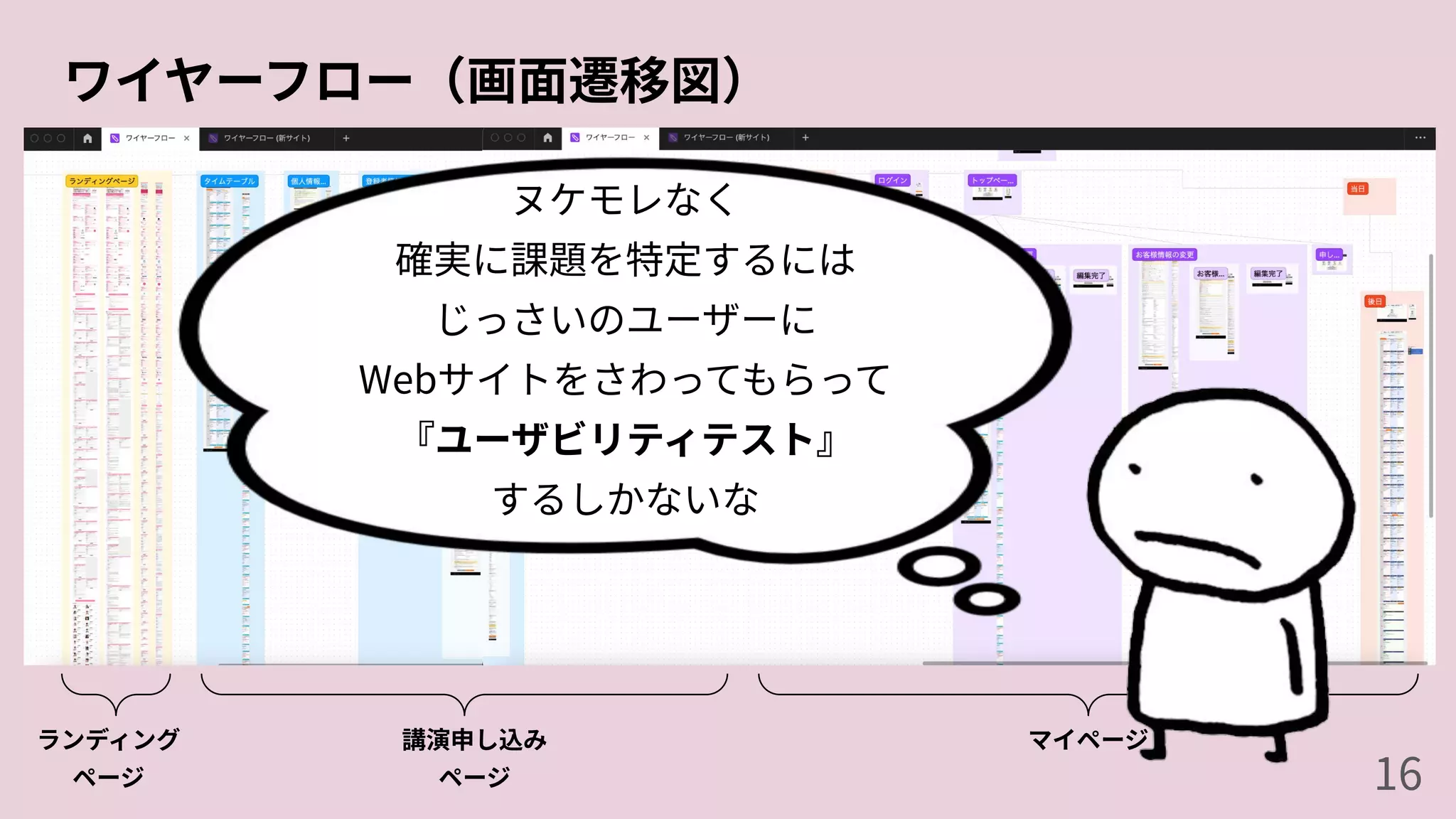 ワイヤーフロー（画⾯遷移図）
ランディング
ページ
講演申し込み
ページ
マイページ
ヌケモレなく
確実に課題を特定するには
じっさいのユーザーに
Webサイトをさわってもらって
『ユーザビリティテスト』
するしかないな
16
 