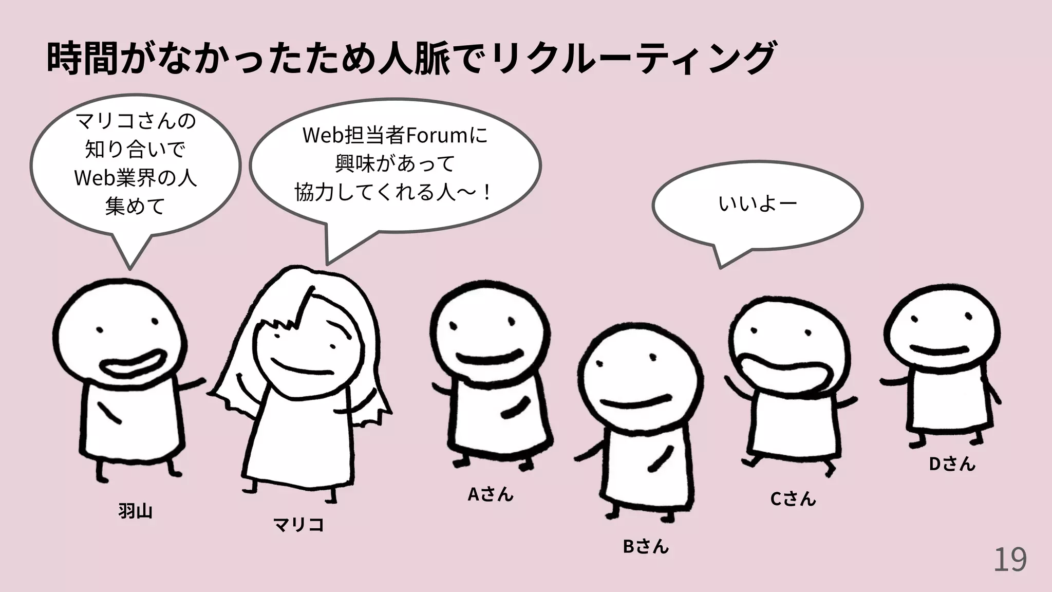 時間がなかったため⼈脈でリクルーティング
Web担当者Forumに
興味があって
協⼒してくれる⼈〜！
いいよー
Aさん
Bさん
Cさん
Dさん
⽻⼭
マリコ
マリコさんの
知り合いで
Web業界の⼈
集めて
19
 