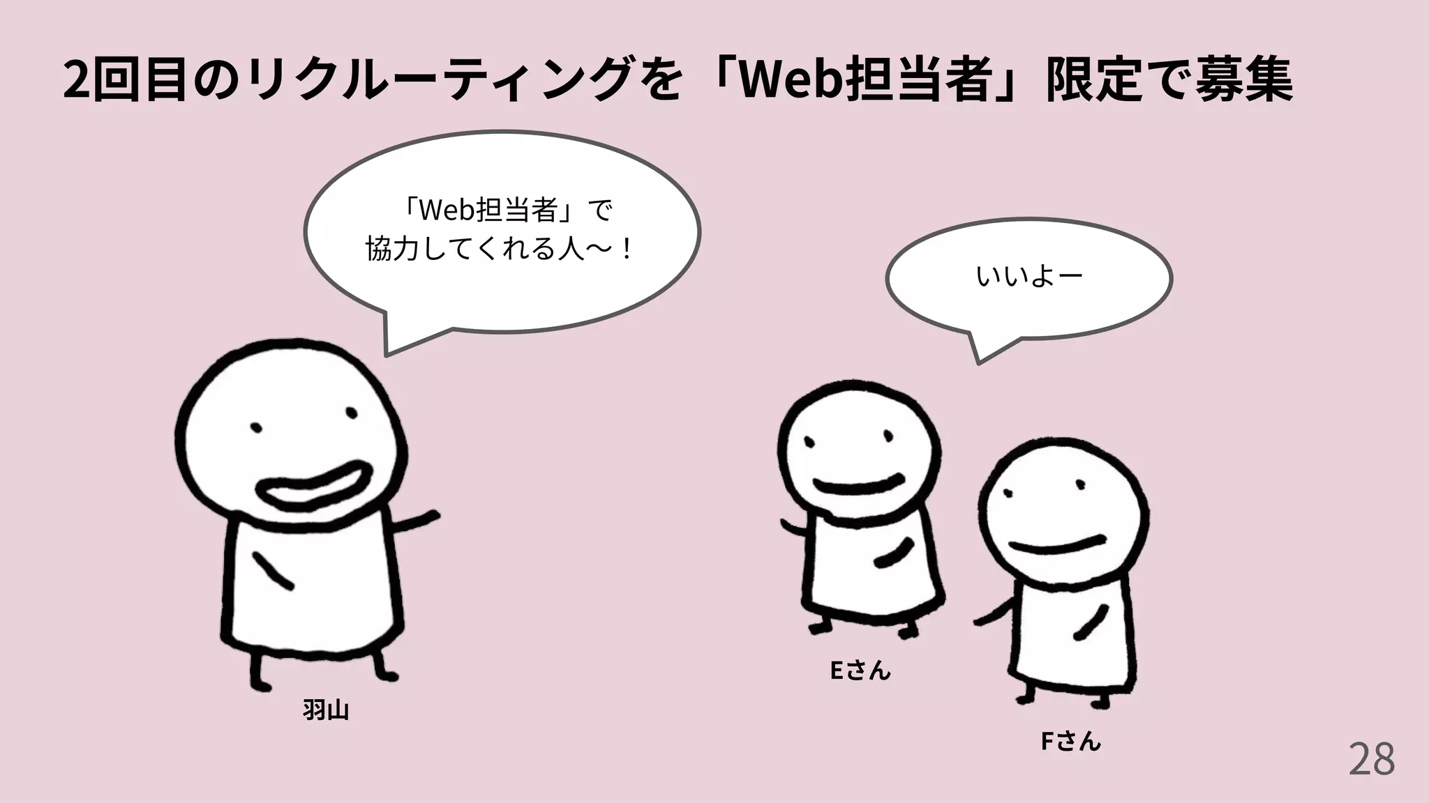 2回⽬のリクルーティングを「Web担当者」限定で募集
「Web担当者」で
協⼒してくれる⼈〜！
いいよー
Eさん
Fさん
⽻⼭
28
 
