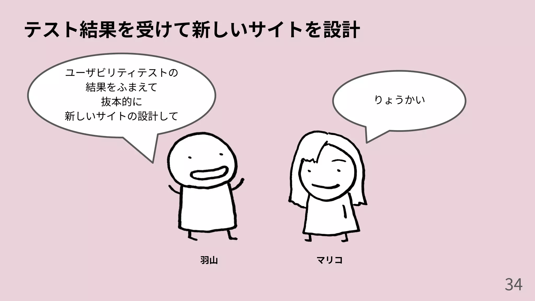 テスト結果を受けて新しいサイトを設計
⽻⼭
ユーザビリティテストの
結果をふまえて
抜本的に
新しいサイトの設計して
マリコ
りょうかい
34
 