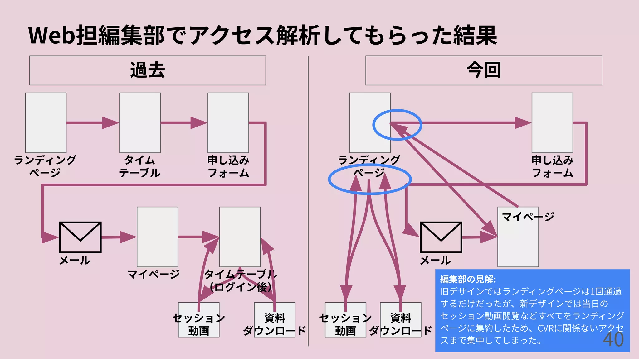 Web担編集部でアクセス解析してもらった結果
過去 今回
ランディング
ページ
タイム
テーブル
申し込み
フォーム
メール
マイページ タイムテーブル
（ログイン後）
セッション
動画
資料
ダウンロード
ランディング
ページ
申し込み
フォーム
メール
マイページ
セッション
動画
資料
ダウンロード
編集部の⾒解:
旧デザインではランディングページは1回通過
するだけだったが、新デザインでは当⽇の
セッション動画閲覧などすべてをランディング
ページに集約したため、CVRに関係ないアクセ
スまで集中してしまった。 40
 