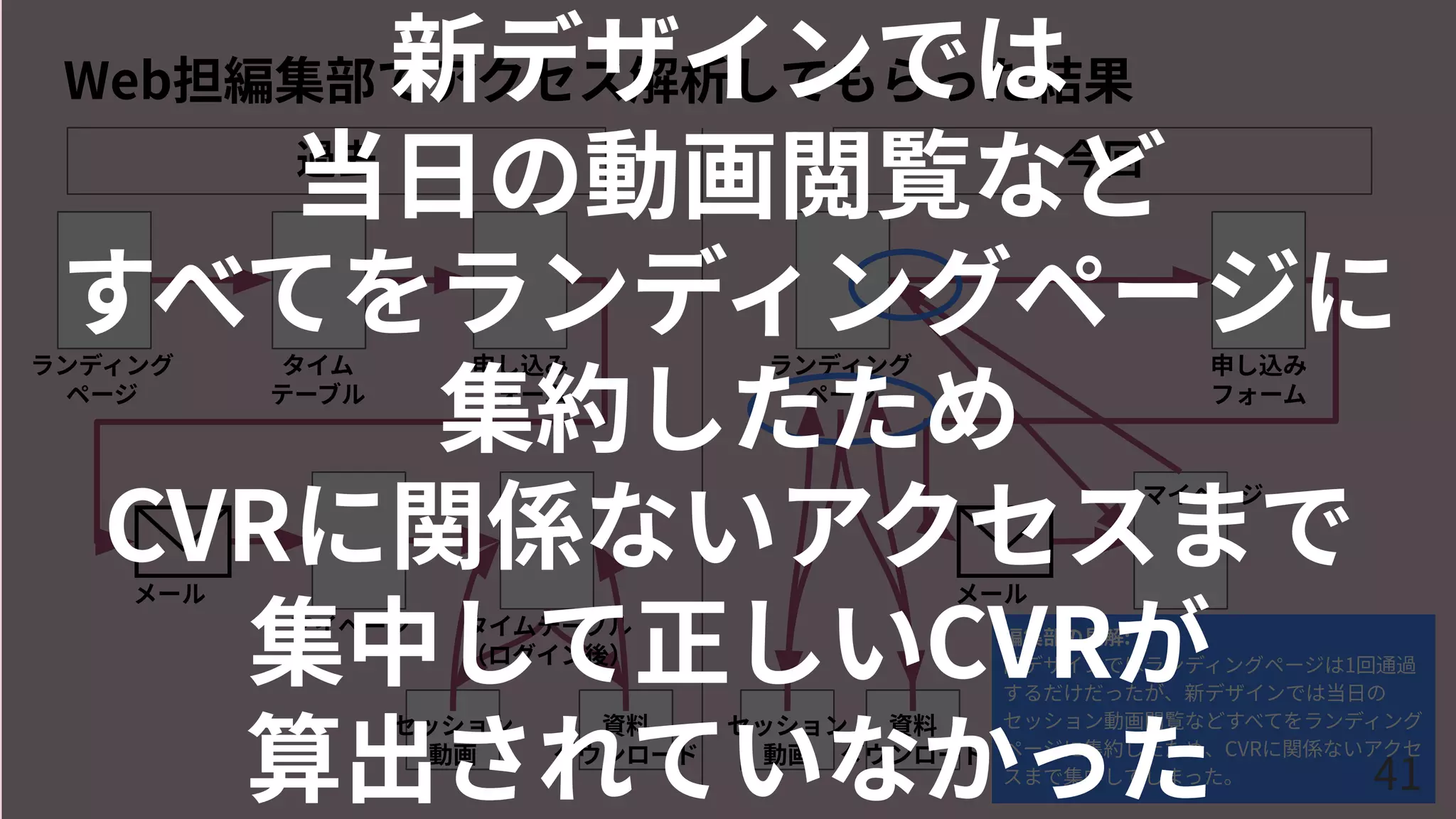Web担編集部でアクセス解析してもらった結果
過去 今回
ランディング
ページ
タイム
テーブル
申し込み
フォーム
メール
マイページ タイムテーブル
（ログイン後）
セッション
動画
資料
ダウンロード
ランディング
ページ
申し込み
フォーム
メール
マイページ
セッション
動画
資料
ダウンロード
編集部の⾒解:
旧デザインではランディングページは1回通過
するだけだったが、新デザインでは当⽇の
セッション動画閲覧などすべてをランディング
ページに集約したため、CVRに関係ないアクセ
スまで集中してしまった。 41
新デザインでは
当⽇の動画閲覧など
すべてをランディングページに
集約したため
CVRに関係ないアクセスまで
集中して正しいCVRが
算出されていなかった
 