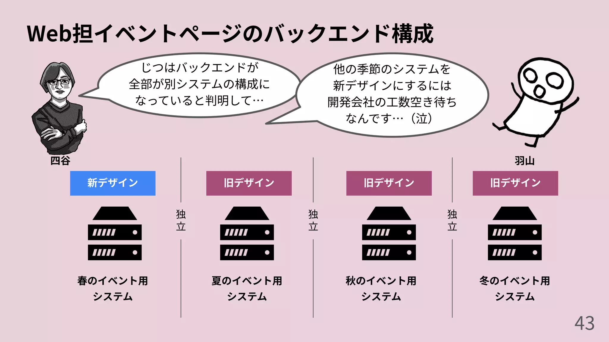 Web担イベントページのバックエンド構成
春のイベント⽤
システム
四⾕
じつはバックエンドが
全部が別システムの構成に
なっていると判明して…
他の季節のシステムを
新デザインにするには
開発会社の⼯数空き待ち
なんです…（泣）
夏のイベント⽤
システム
秋のイベント⽤
システム
冬のイベント⽤
システム
独
⽴
独
⽴
独
⽴
新デザイン 旧デザイン 旧デザイン 旧デザイン
⽻⼭
43
 