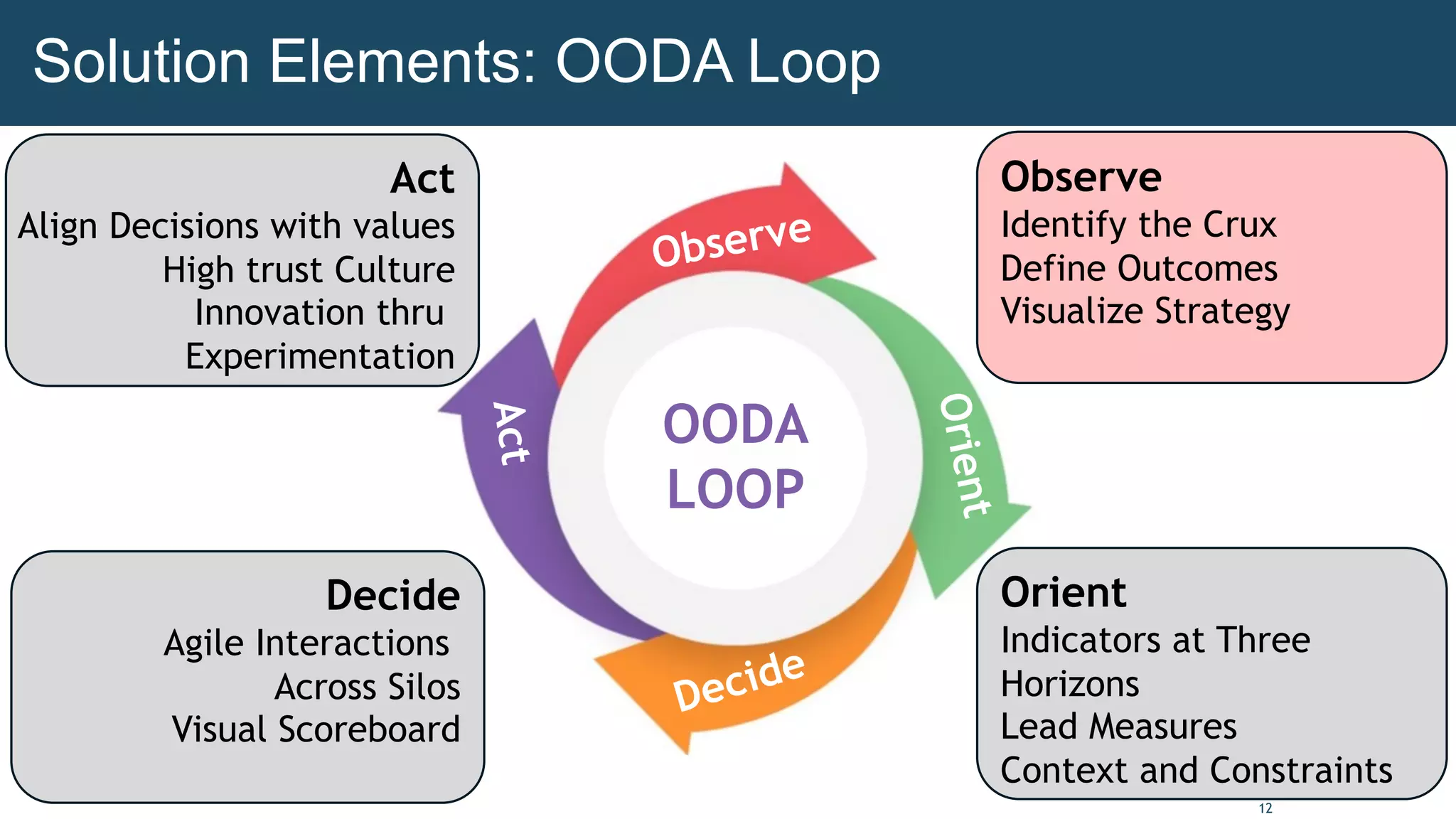 12
Observe
O
r
i
e
n
t
Decide
A
c
t
OODA
LOOP
A
c
t
Observe
Identify the Crux
Define Outcomes
Visualize Strategy
Orient
Indicators at Three
Horizons
Lead Measures
Context and Constraints
Act
Align Decisions with values
High trust Culture
Innovation thru
Experimentation
Decide
Agile Interactions
Across Silos
Visual Scoreboard
Solution Elements: OODA Loop
 