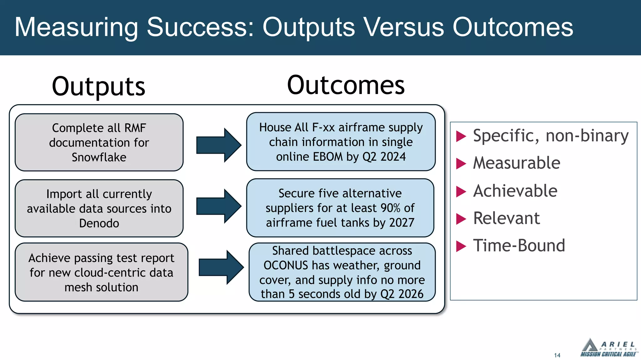 14
Measuring Success: Outputs Versus Outcomes
u Specific, non-binary
u Measurable
u Achievable
u Relevant
u Time-Bound
Complete all RMF
documentation for
Snowflake
Import all currently
available data sources into
Denodo
Achieve passing test report
for new cloud-centric data
mesh solution
House All F-xx airframe supply
chain information in single
online EBOM by Q2 2024
Secure five alternative
suppliers for at least 90% of
airframe fuel tanks by 2027
Shared battlespace across
OCONUS has weather, ground
cover, and supply info no more
than 5 seconds old by Q2 2026
Outputs Outcomes
 