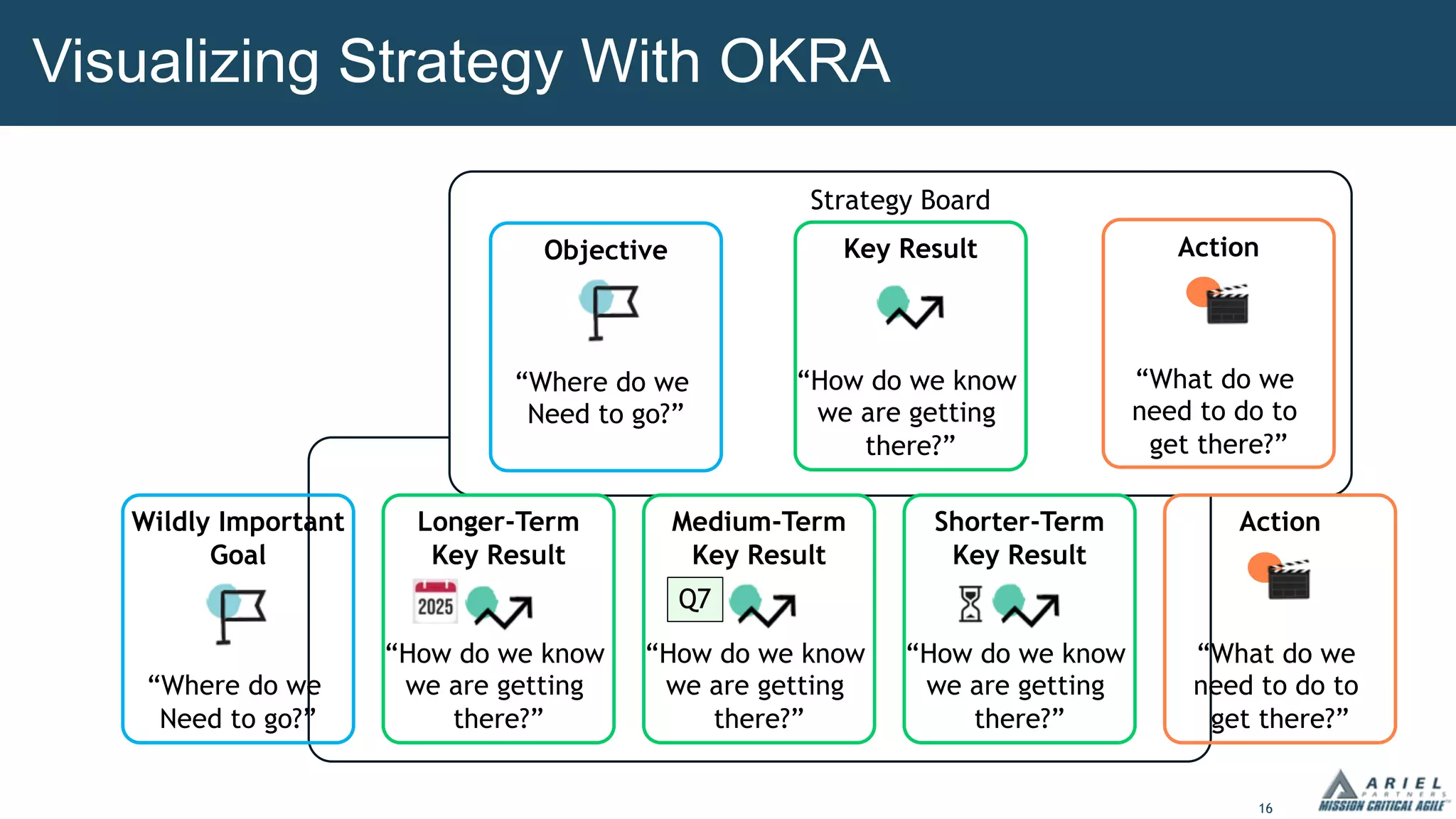 16
Strategy Board
Strategy Board
Visualizing Strategy With OKRA
Action
“What do we
need to do to
get there?”
Objective
“Where do we
Need to go?”
Key Result
“How do we know
we are getting
there?”
Action
“What do we
need to do to
get there?”
Wildly Important
Goal
“Where do we
Need to go?”
Shorter-Term
Key Result
“How do we know
we are getting
there?”
Longer-Term
Key Result
“How do we know
we are getting
there?”
Medium-Term
Key Result
“How do we know
we are getting
there?”
Q7
 