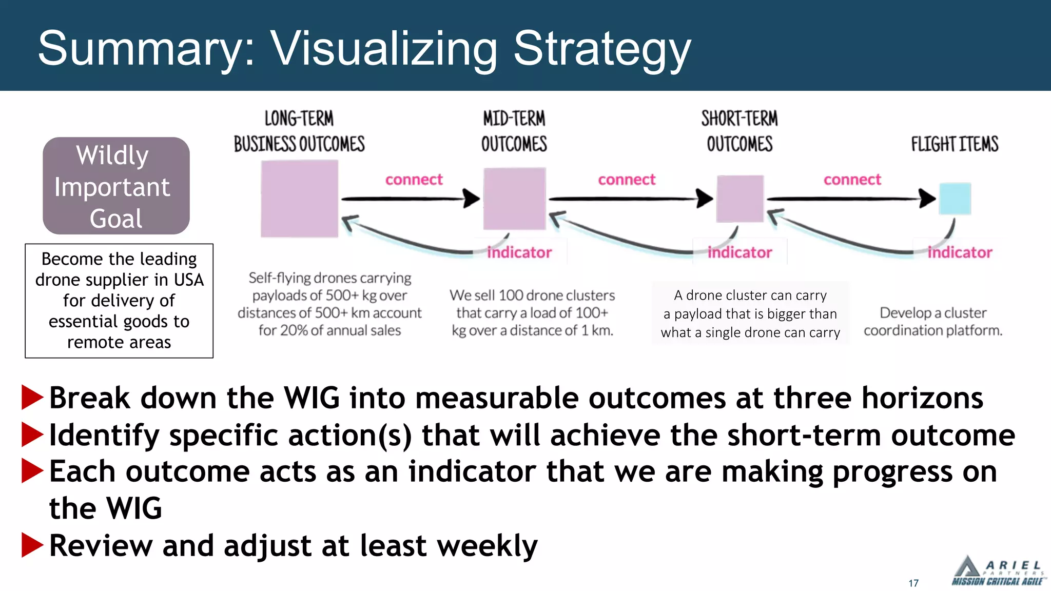 17
Summary: Visualizing Strategy
Wildly
Important
Goal
Become the leading
drone supplier in USA
for delivery of
essential goods to
remote areas
uBreak down the WIG into measurable outcomes at three horizons
uIdentify specific action(s) that will achieve the short-term outcome
uEach outcome acts as an indicator that we are making progress on
the WIG
uReview and adjust at least weekly
A drone cluster can carry
a payload that is bigger than
what a single drone can carry
 