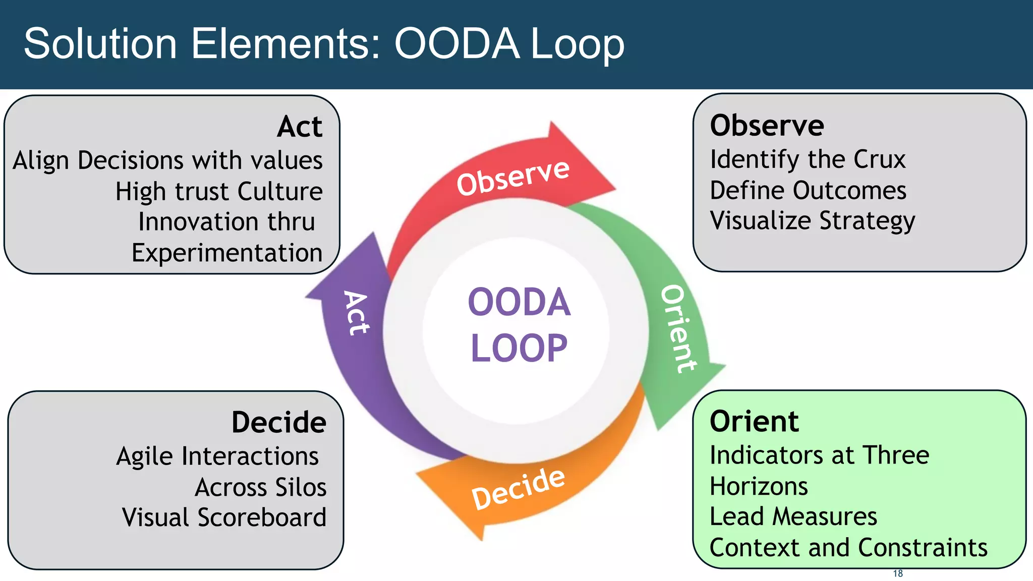 18
Observe
O
r
i
e
n
t
Decide
A
c
t
OODA
LOOP
A
c
t
Observe
Identify the Crux
Define Outcomes
Visualize Strategy
Act
Align Decisions with values
High trust Culture
Innovation thru
Experimentation
Decide
Agile Interactions
Across Silos
Visual Scoreboard
Solution Elements: OODA Loop
Orient
Indicators at Three
Horizons
Lead Measures
Context and Constraints
 