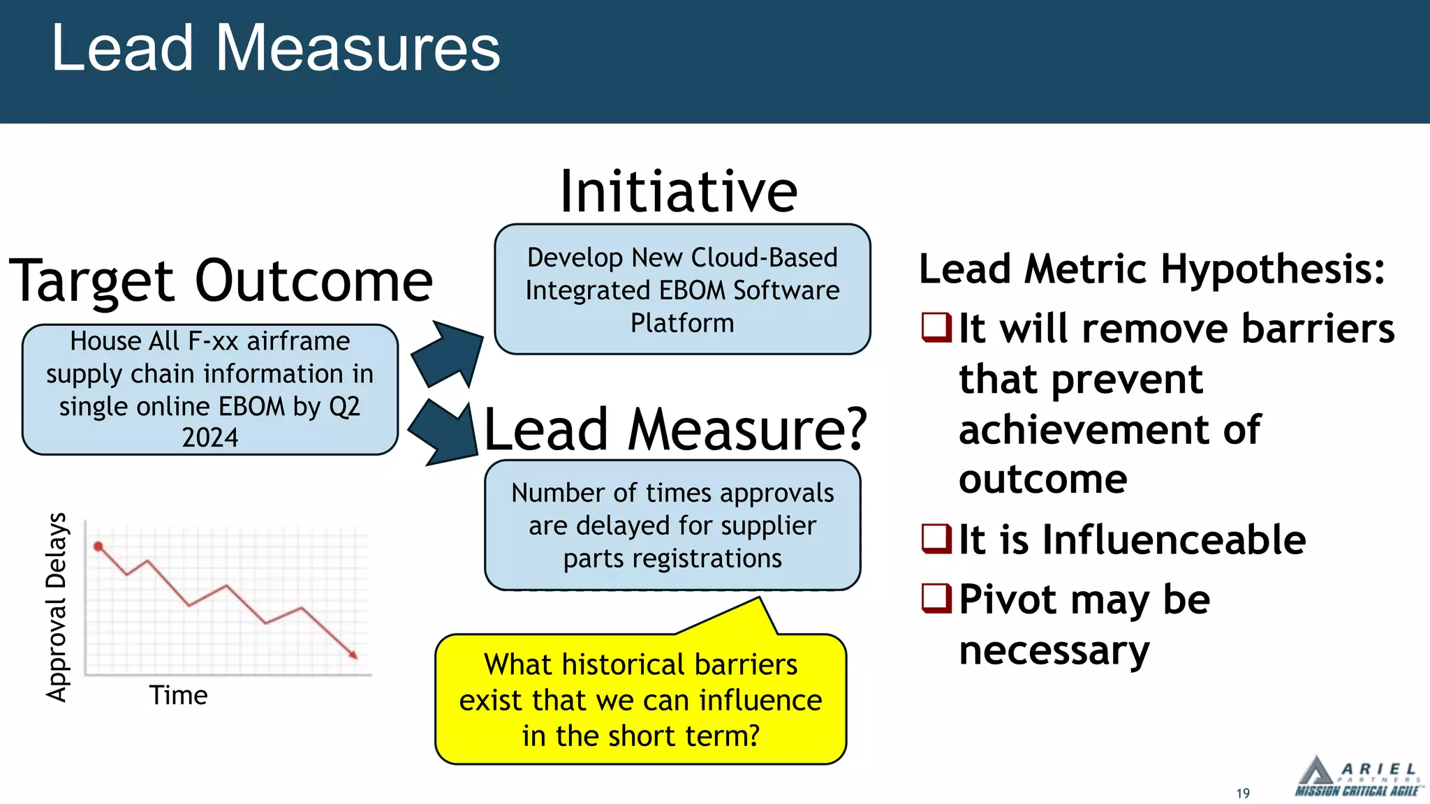19
Lead Measures
Lead Metric Hypothesis:
qIt will remove barriers
that prevent
achievement of
outcome
qIt is Influenceable
qPivot may be
necessary
Time
Approval
Delays
House All F-xx airframe
supply chain information in
single online EBOM by Q2
2024
Target Outcome
Develop New Cloud-Based
Integrated EBOM Software
Platform
Initiative
Lead Measure?
What historical barriers
exist that we can influence
in the short term?
Number of times approvals
are delayed for supplier
parts registrations
 