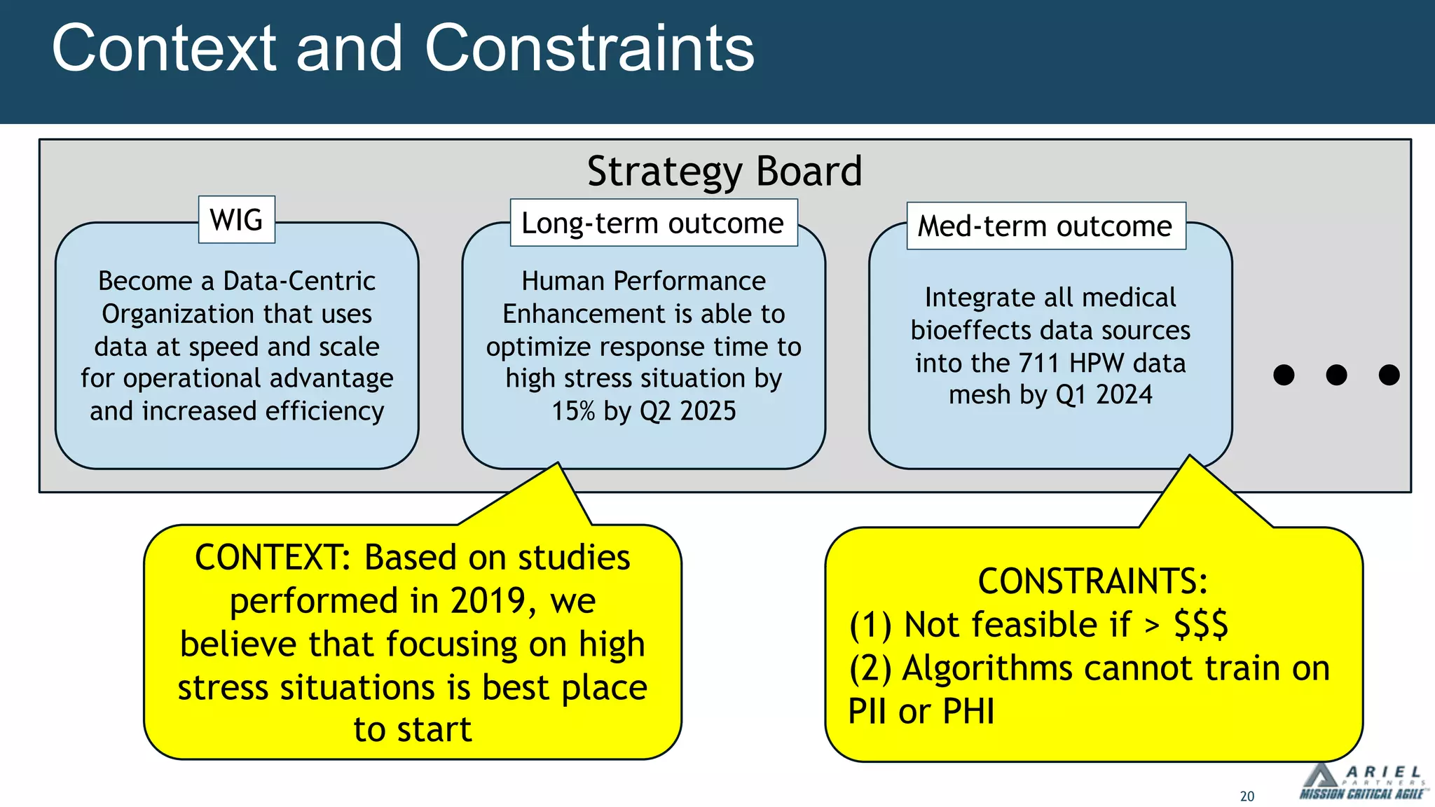 20
Strategy Board
Context and Constraints
Become a Data-Centric
Organization that uses
data at speed and scale
for operational advantage
and increased efficiency
Integrate all medical
bioeffects data sources
into the 711 HPW data
mesh by Q1 2024
Human Performance
Enhancement is able to
optimize response time to
high stress situation by
15% by Q2 2025
CONTEXT: Based on studies
performed in 2019, we
believe that focusing on high
stress situations is best place
to start
CONSTRAINTS:
(1) Not feasible if > $$$
(2) Algorithms cannot train on
PII or PHI
...
WIG Long-term outcome Med-term outcome
 