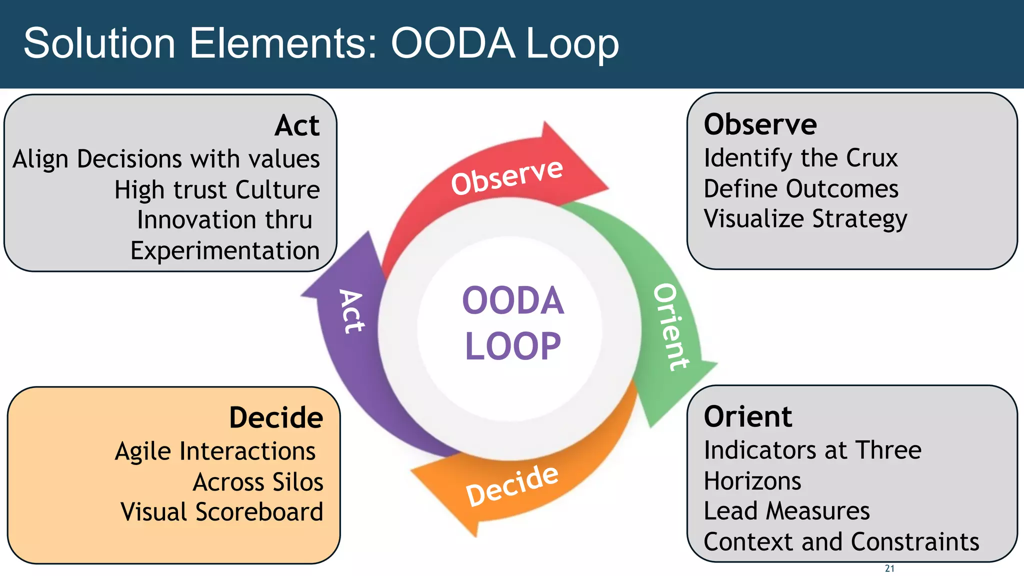 21
Observe
O
r
i
e
n
t
Decide
A
c
t
OODA
LOOP
A
c
t
Observe
Identify the Crux
Define Outcomes
Visualize Strategy
Orient
Indicators at Three
Horizons
Lead Measures
Context and Constraints
Act
Align Decisions with values
High trust Culture
Innovation thru
Experimentation
Solution Elements: OODA Loop
Decide
Agile Interactions
Across Silos
Visual Scoreboard
 