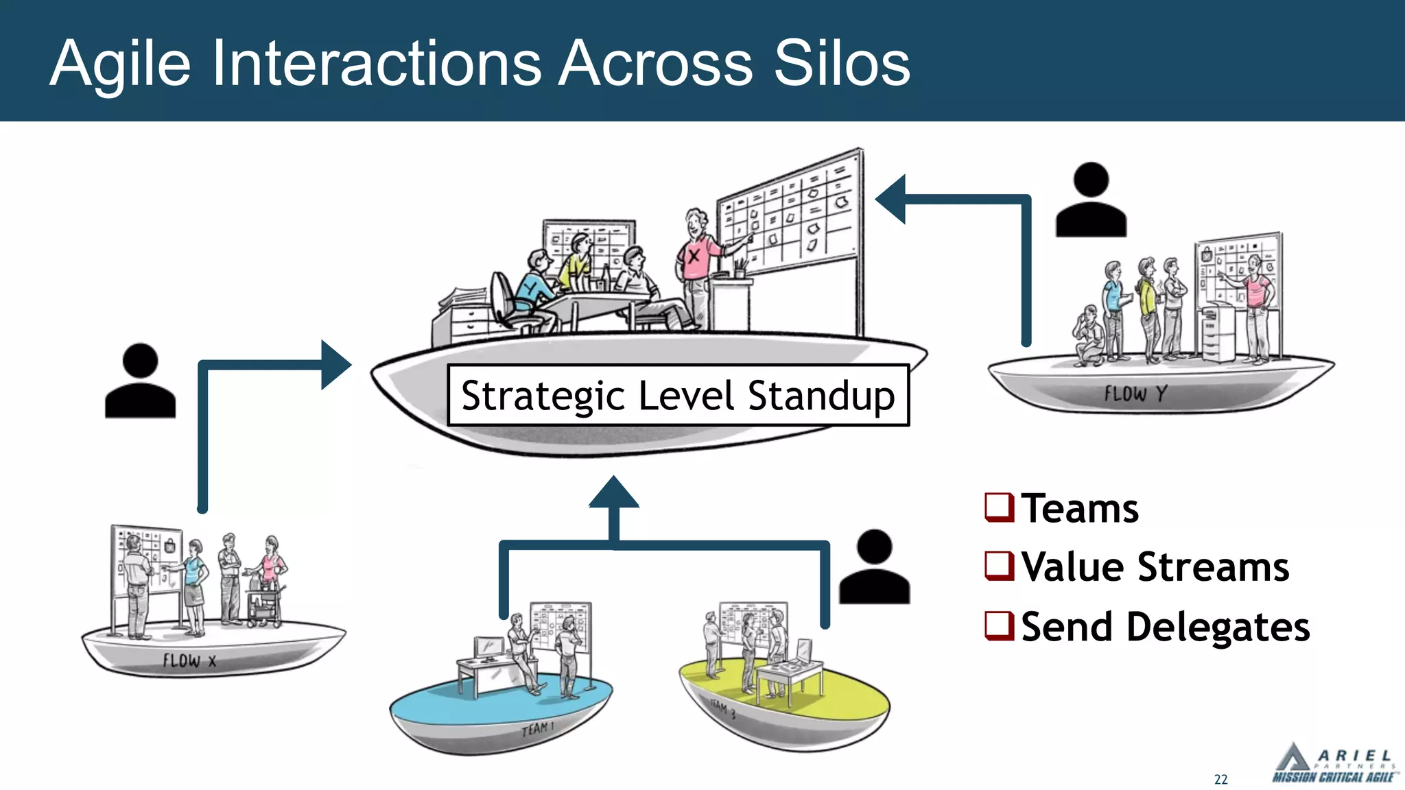 22
Agile Interactions Across Silos
Strategic Level Standup
qTeams
qValue Streams
qSend Delegates
 
