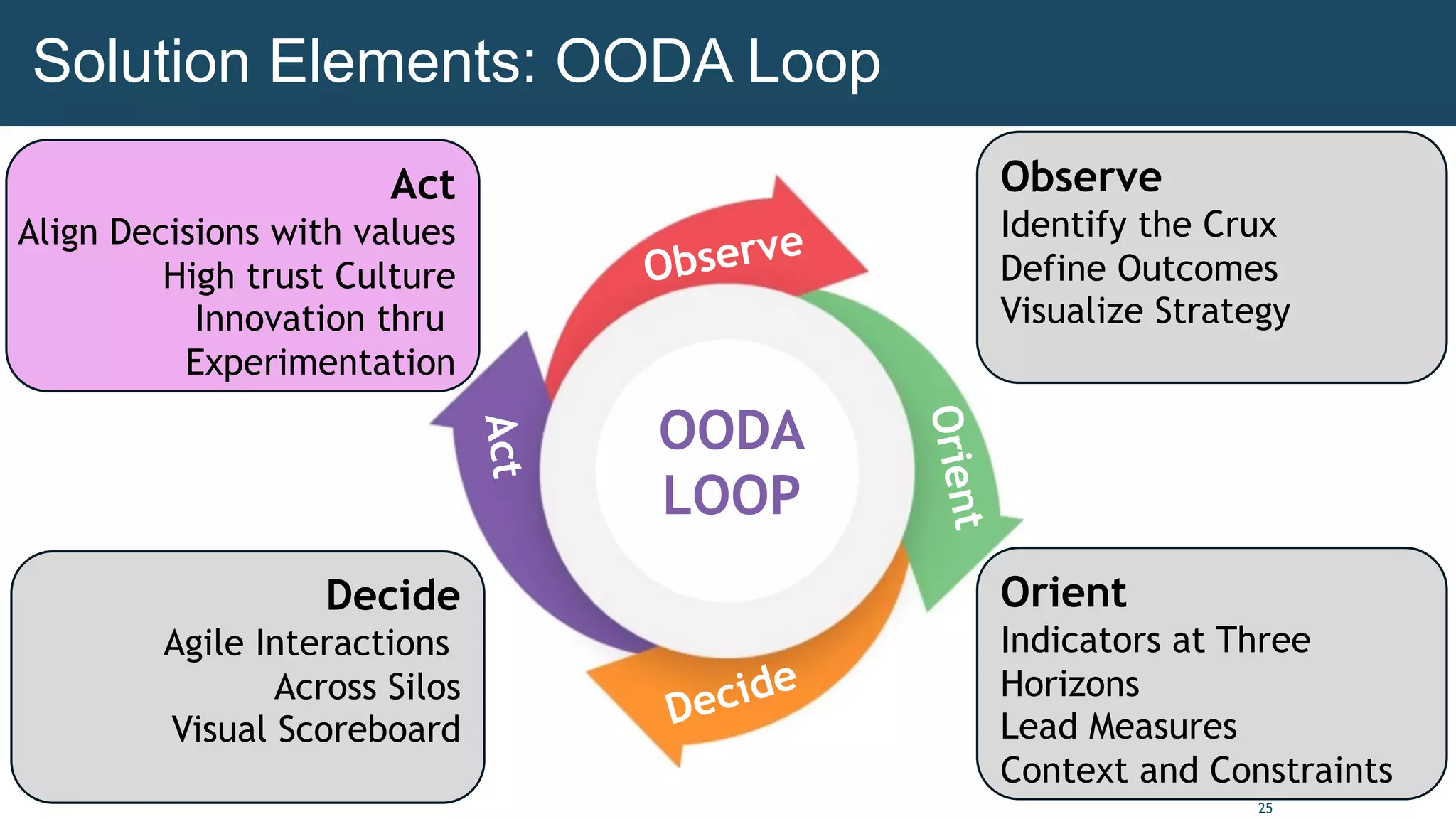 25
Observe
O
r
i
e
n
t
Decide
A
c
t
OODA
LOOP
A
c
t
Observe
Identify the Crux
Define Outcomes
Visualize Strategy
Orient
Indicators at Three
Horizons
Lead Measures
Context and Constraints
Decide
Agile Interactions
Across Silos
Visual Scoreboard
Solution Elements: OODA Loop
Act
Align Decisions with values
High trust Culture
Innovation thru
Experimentation
 
