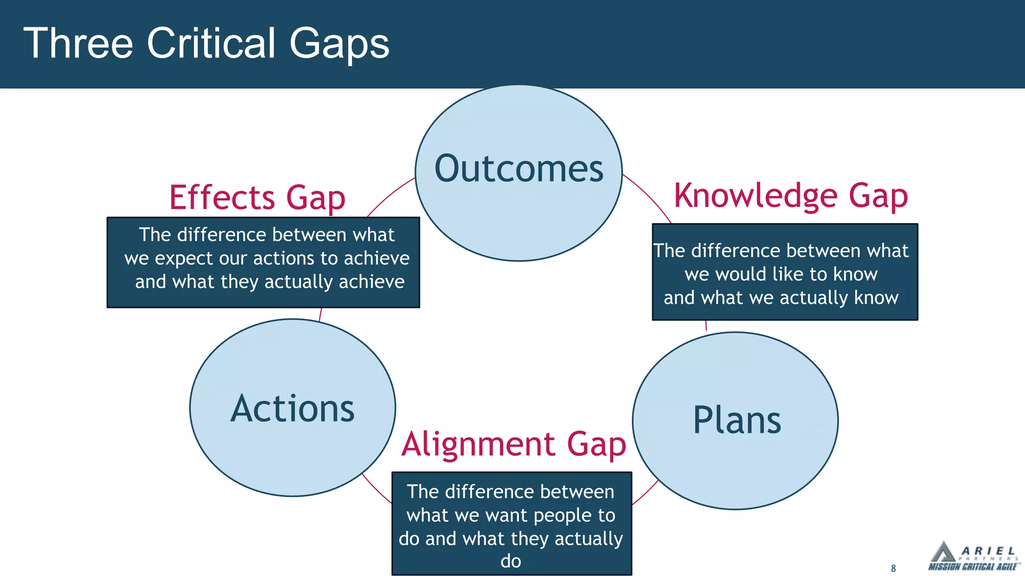 8
Three Critical Gaps
Outcomes
Actions Plans
The difference between
what we want people to
do and what they actually
do
Alignment Gap
The difference between what
we expect our actions to achieve
and what they actually achieve
Effects Gap
The difference between what
we would like to know
and what we actually know
Knowledge Gap
 